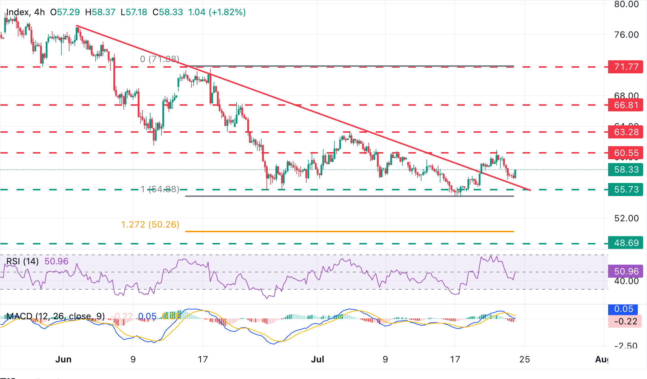Dự báo giá Bạc: XAG/USD tăng nhẹ trên mức 58,00 USD khi đồng đô la Mỹ giảm bớt đà tăng.