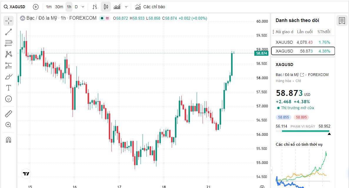 Dự báo giá Bạc: XAG/USD tăng vọt lên gần 58,90 USD khi đà tăng giá dầu chững lại.