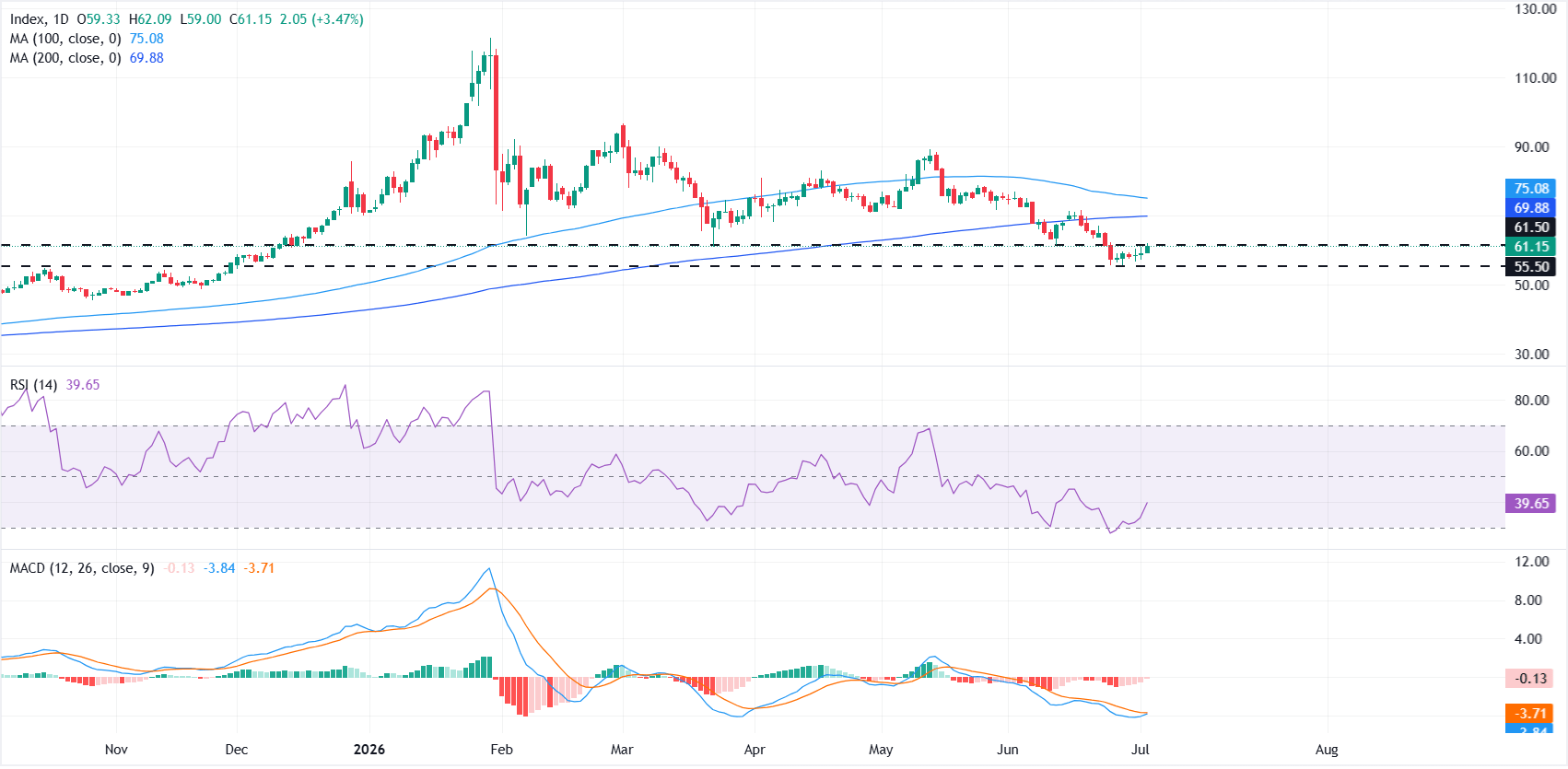 Dự báo giá Bạc: Số liệu NFP yếu đẩy tỷ giá XAG/USD lên mức cao nhất trong tuần.