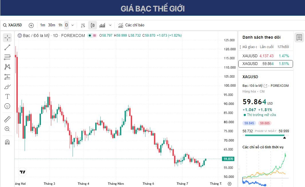 Dự báo giá Bạc: XAG/USD tăng lên gần 60,00 USD bất chấp lo ngại lạm phát gia tăng.