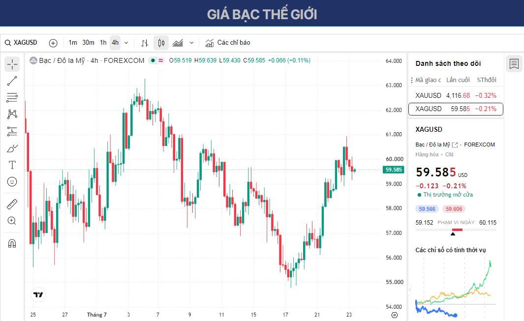 Dự báo giá Bạc: Phe mua XAG/USD đang chiếm ưu thế khi giá vượt qua ngưỡng $59.00.