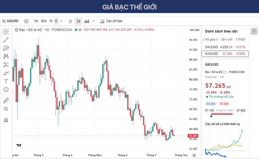 Dự báo giá Bạc: XAG/USD giữ vững mức tăng trên 57,50 USD bất chấp khả năng tăng lãi suất của Fed ngày càng cao.