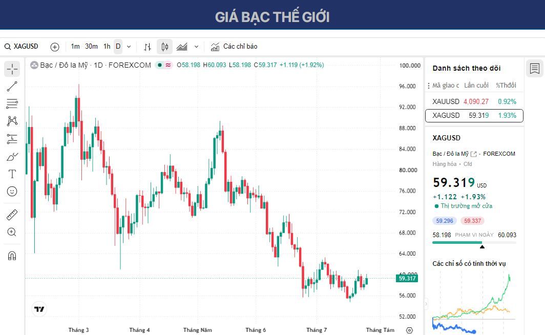 Dự báo giá Bạc: XAG/USD tăng hơn 2% lên gần 60 USD nhờ hy vọng mới về đàm phán ngoại giao Mỹ-Iran.
