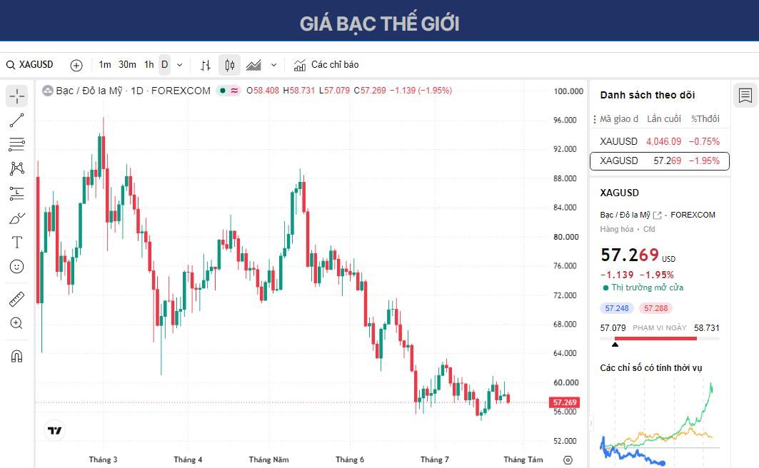 Dự báo giá Bạc: XAG/USD giảm xuống gần 57,50 USD bất chấp kỳ vọng về việc Cục Dự trữ Liên bang (Fed) tăng lãi suất giảm.