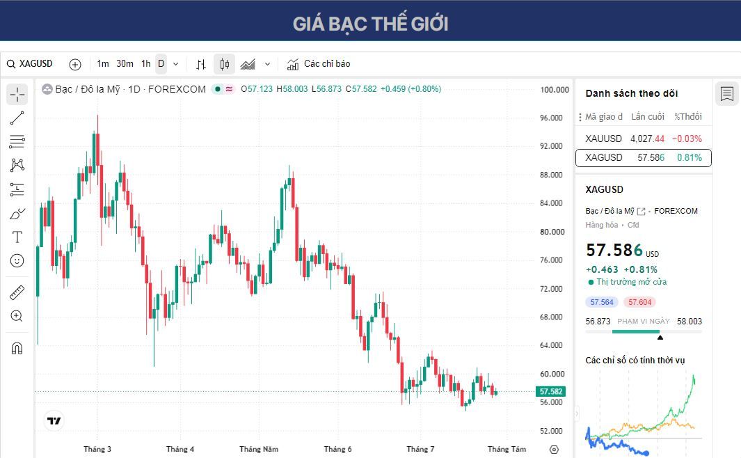 Dự báo giá Bạc: XAG/USD tăng ngay cả khi giá dầu phục hồi, chính sách của Fed đang được chờ đợi.