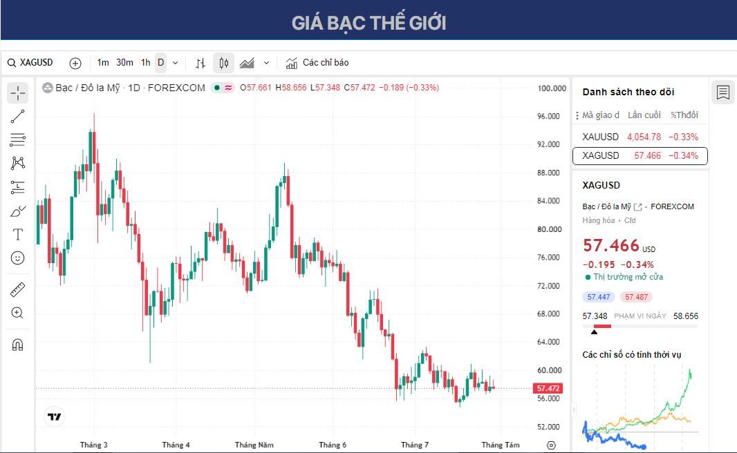 Dự báo giá Bạc: XAG/USD vẫn ở dưới mức 58,00 USD trong bối cảnh Fed tạm dừng chính sách thắt chặt chính sách tiền tệ.