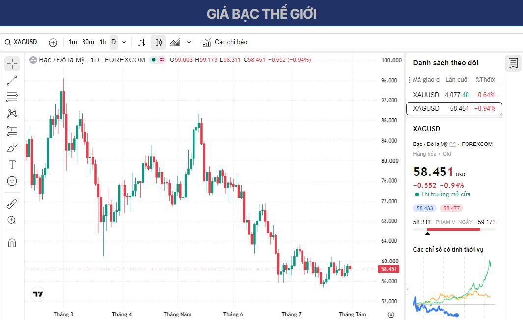 Dự báo giá Bạc: XAG/USD giảm xuống gần mức 58,40 USD khi đồng đô la Mỹ phục hồi.