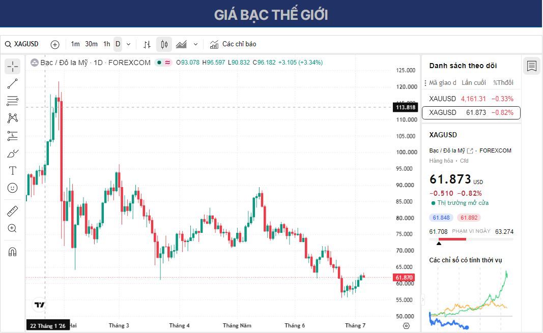 Dự báo giá bạc: XAG/USD điều chỉnh giảm xuống gần 62 USD, các dự đoán giảm giá dầu ngày càng tăng hạn chế đà giảm.