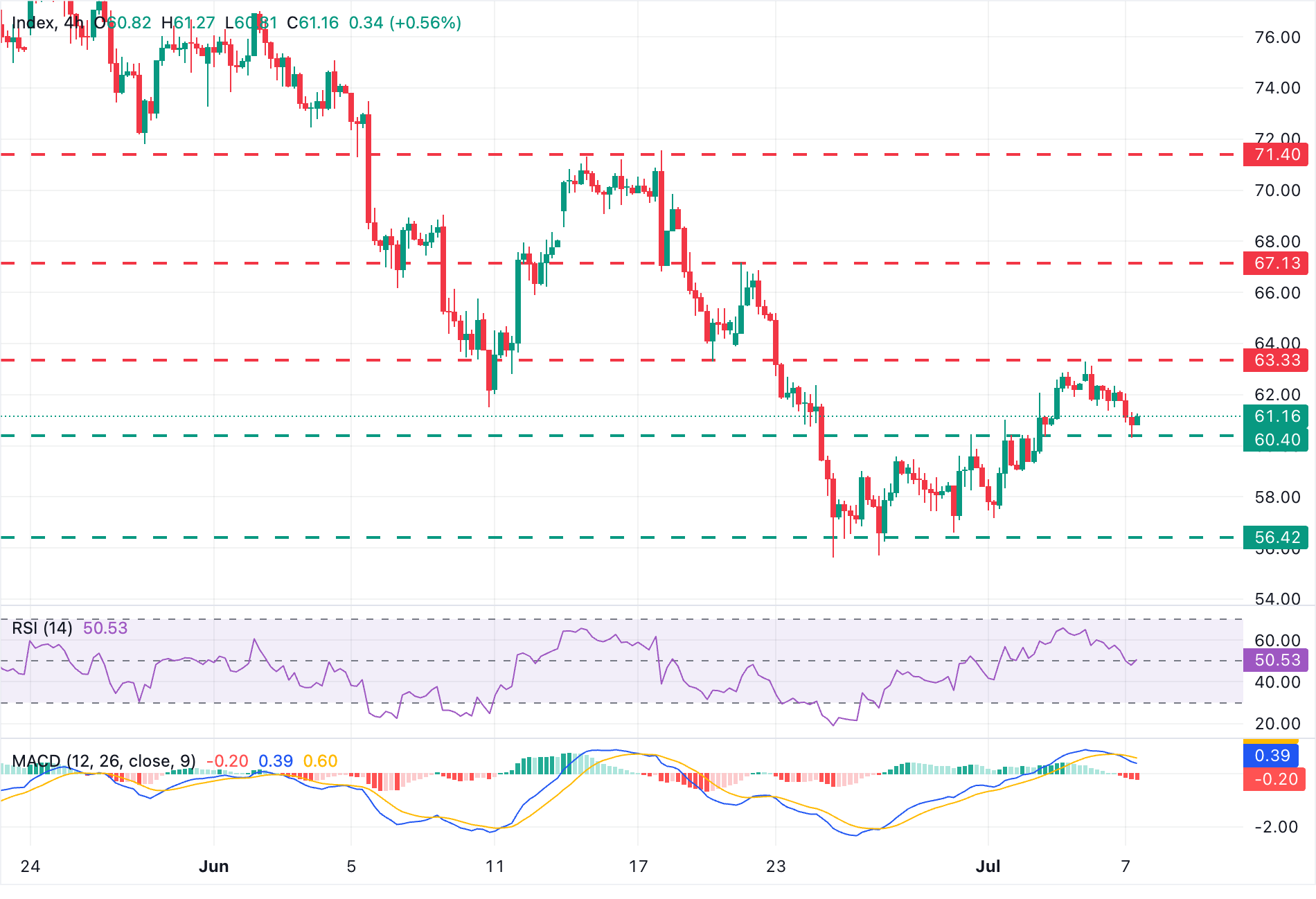 Dự báo giá Bạc: XAG/USD giảm xuống dưới 61,00 USD khi thị trường trở nên thận trọng.