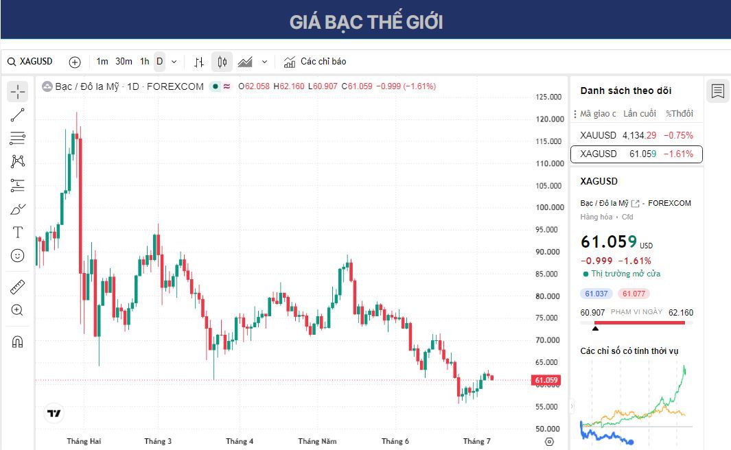 Dự báo giá Bạc: XAG/USD tiếp tục điều chỉnh giảm xuống gần 61 USD khi giá dầu tăng thu hút các nhà đầu tư mua vào.