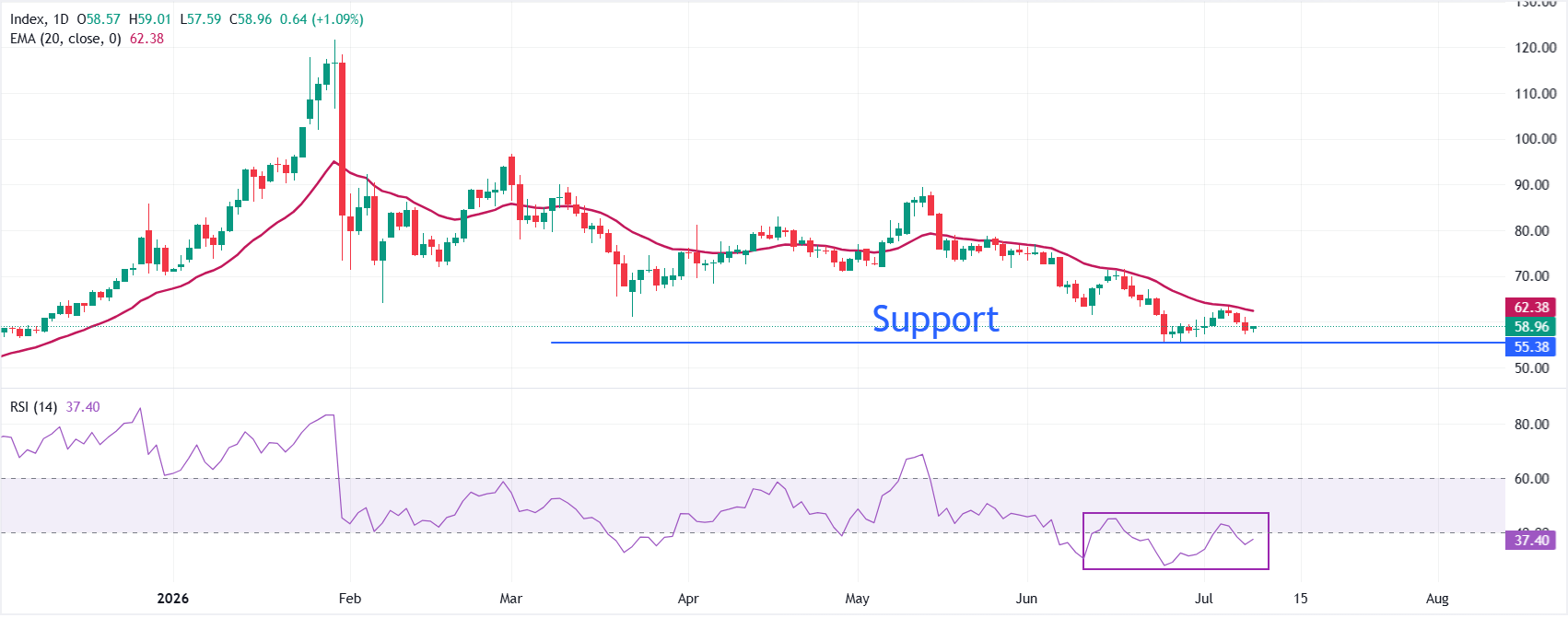 Dự báo giá Bạc: XAG/USD tăng vọt lên gần 59 USD khi đồng USD giảm giá.