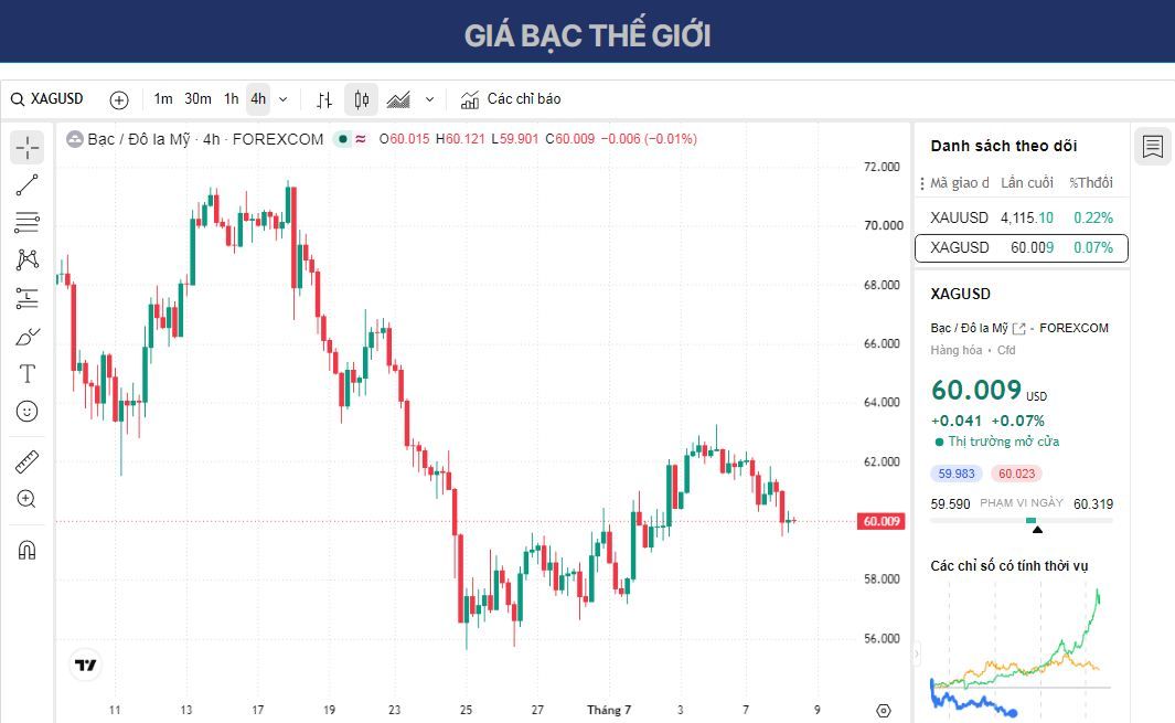 Dự báo giá XAG/USD: Giữ vững mức hỗ trợ cờ giảm giá quanh mức giữa 59,00 USD.