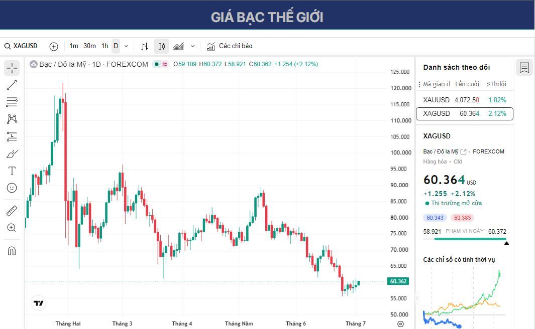 Dự báo giá Bạc: XAG/USD tăng trên 60,00 USD trong bối cảnh chính sách của Fed bớt cứng rắn hơn.