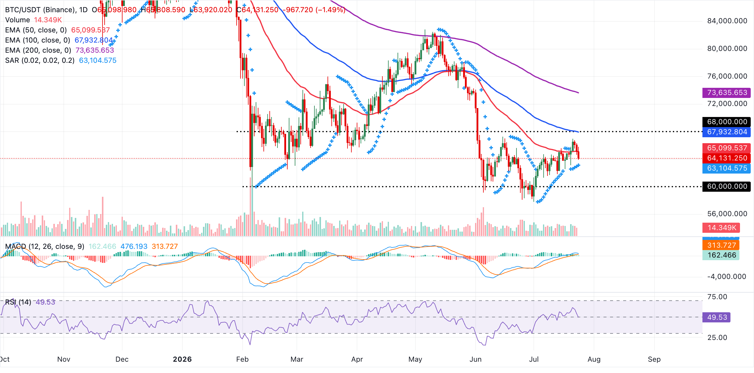 Biểu đồ BTC/USDT hàng ngày