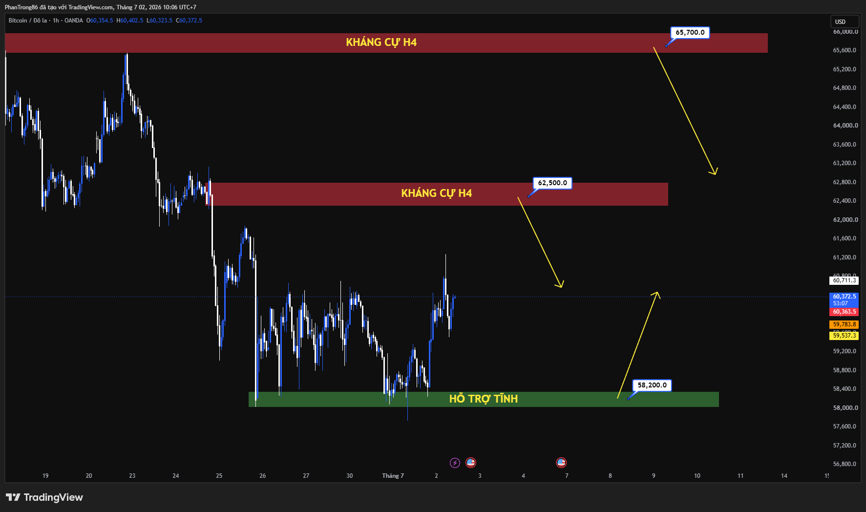 Kế hoạch giao dịch BTC/USD ngày 02/07/2026: Bitcoin tìm đáy mới khi dòng vốn ETF rút mạnh, thị trường hướng sự chú ý đến Nonfarm
