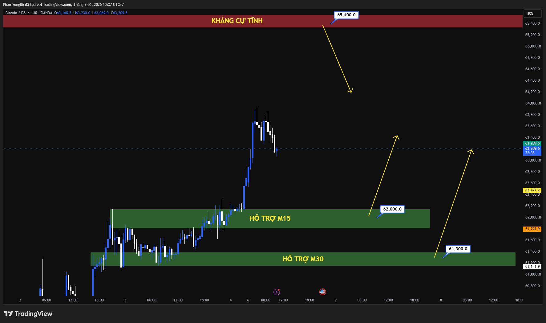 Kế hoạch giao dịch BTC/USD ngày 06/07/2026: Bitcoin vượt 62.000 USD khi kỳ vọng Fed tăng lãi suất suy giảm