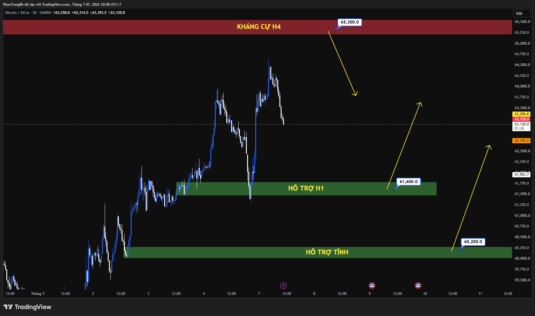 Kế hoạch giao dịch BTC/USD ngày 07/07/2026: Bitcoin tích lũy trước biên bản FOMC và dữ liệu CPI Mỹ