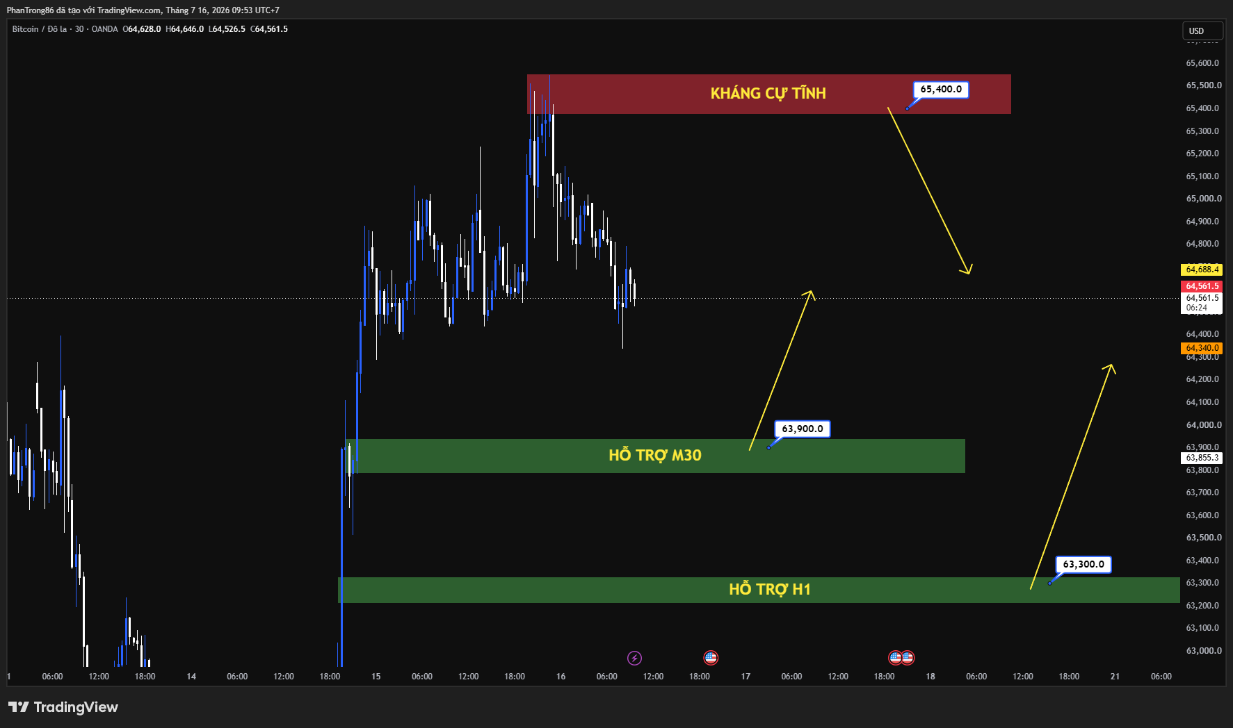 Kế hoạch giao dịch BTC/USD ngày 16/07/2026: Bitcoin vượt 65.000 USD rồi điều chỉnh, lạm phát Mỹ hạ nhiệt và Đạo luật CLARITY tạo lực đỡ