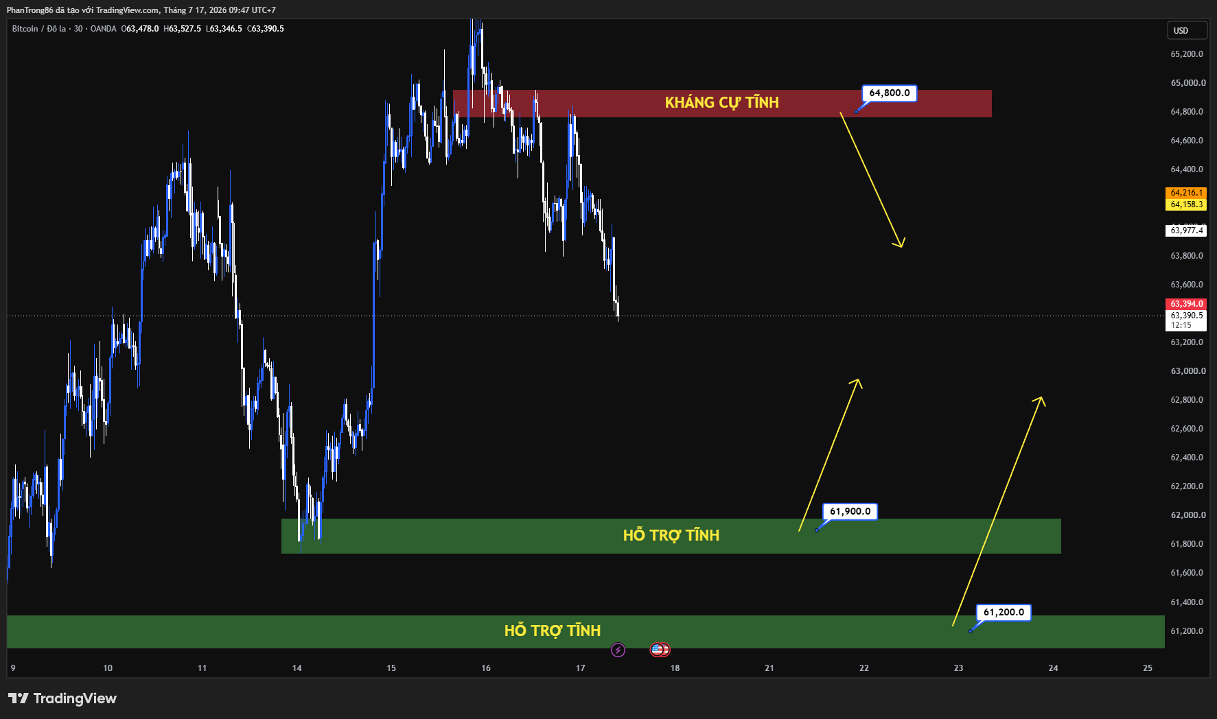 Kế hoạch giao dịch BTC/USD ngày 17/07/2026: Bitcoin giữ vùng 64.000 USD khi Strategy tạm dừng mua và ưu tiên củng cố thanh khoản