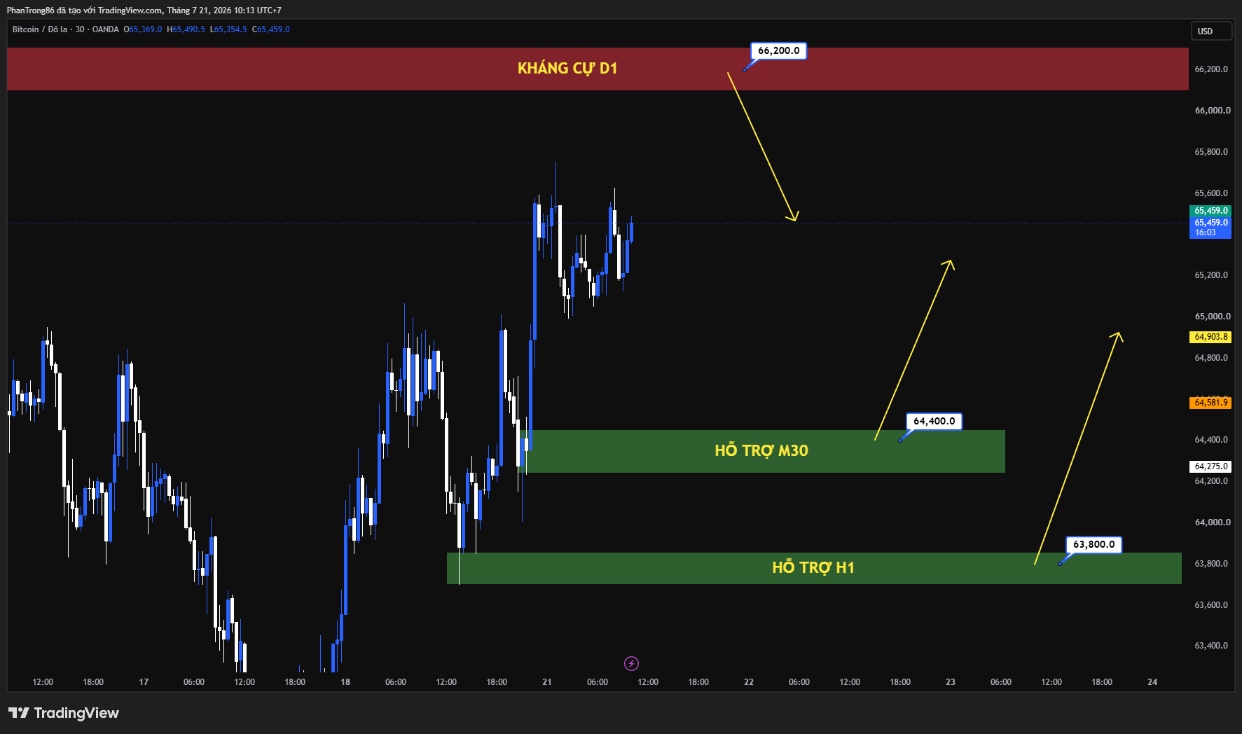 Kế hoạch giao dịch BTC/USD ngày 21/07/2026: Bitcoin giữ trên 65.000 USD nhờ dòng vốn ETF, Fed và căng thẳng Mỹ–Iran vẫn gây áp lực