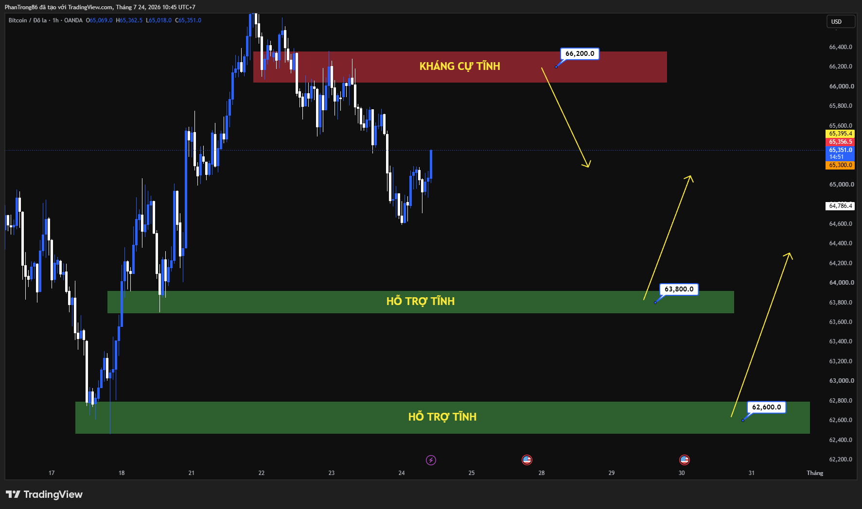 Kế hoạch giao dịch BTC/USD ngày 24/07/2026: Kỳ vọng Fed tăng lãi suất và lợi suất Mỹ lên cao gây áp lực dù ETF Bitcoin tiếp tục hút vốn