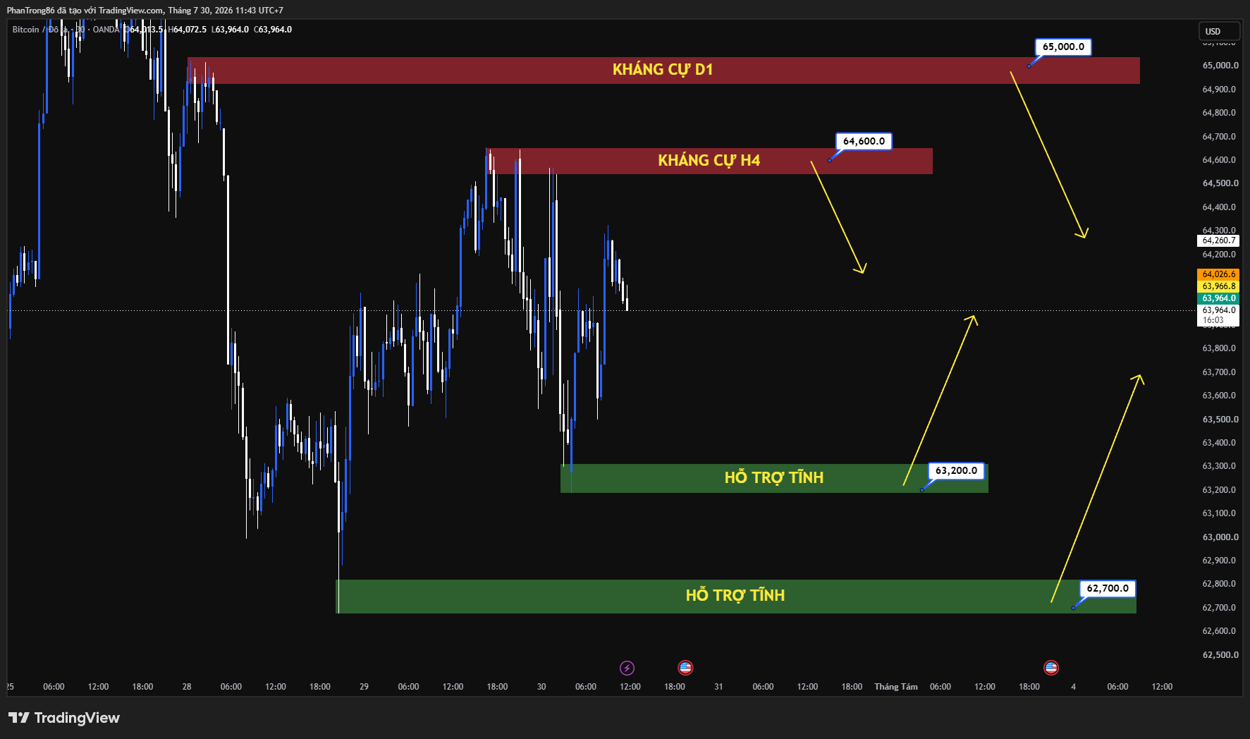 Kế hoạch giao dịch BTC/USD ngày 30/07/2026: Fed giữ nguyên lãi suất, lợi suất trái phiếu Mỹ lập đỉnh và GDP–PCE quyết định xu hướng Bitcoin