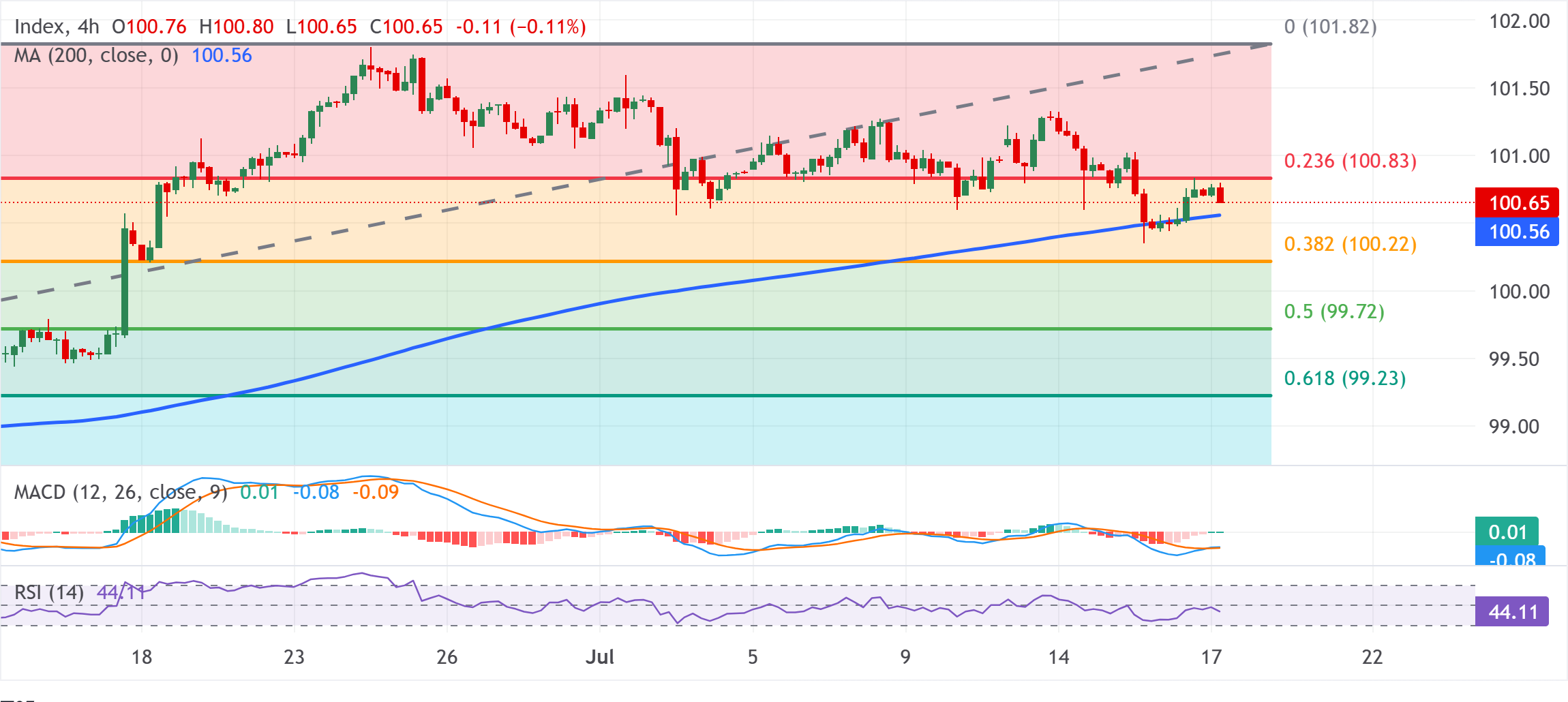 Dự báo giá chỉ số đô la Mỹ: Mất đà gần mức Fibonacci 23,6%, quanh mức 100,85