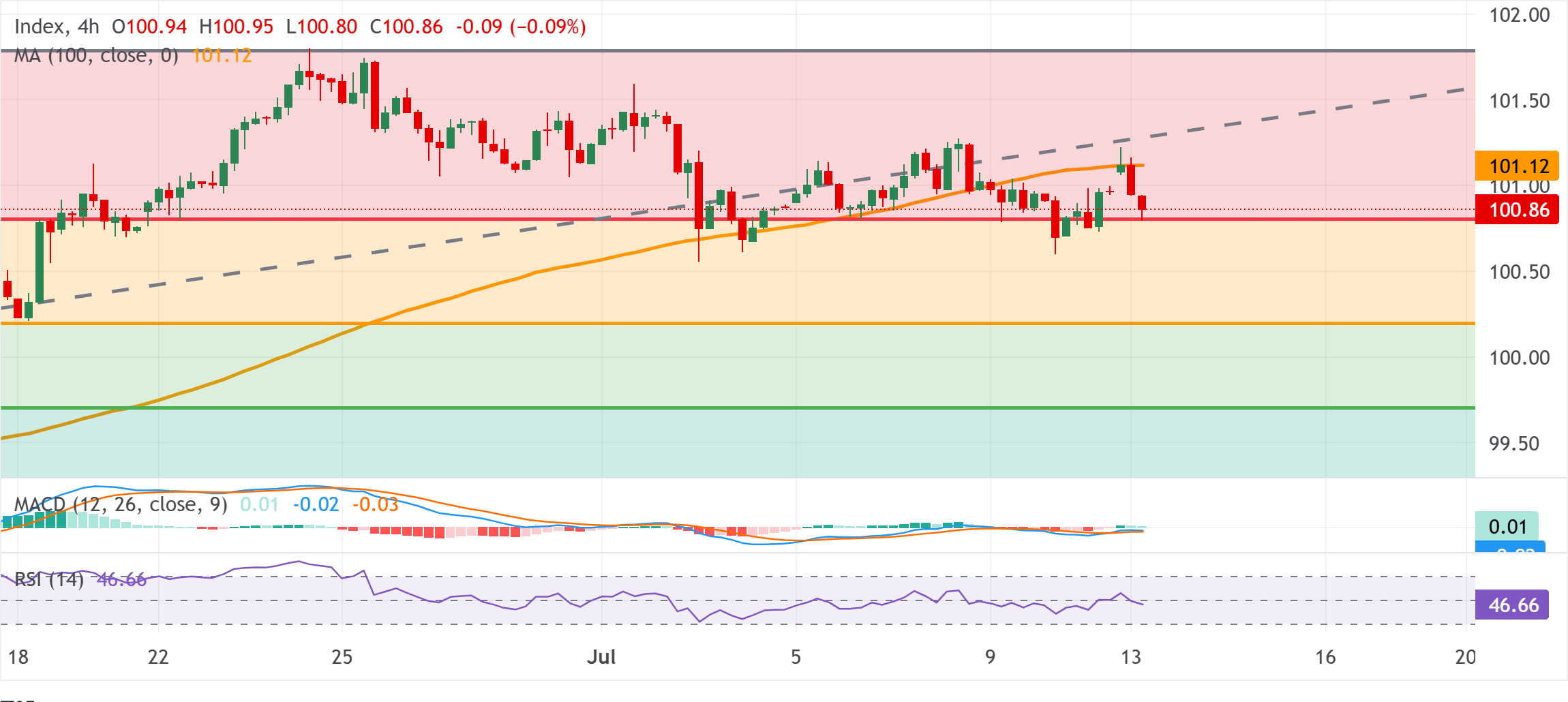 Dự báo giá chỉ số đô la Mỹ: Phe gấu chờ đợi giá phá vỡ mức Fibonacci 23,6% quanh mốc 100,80.