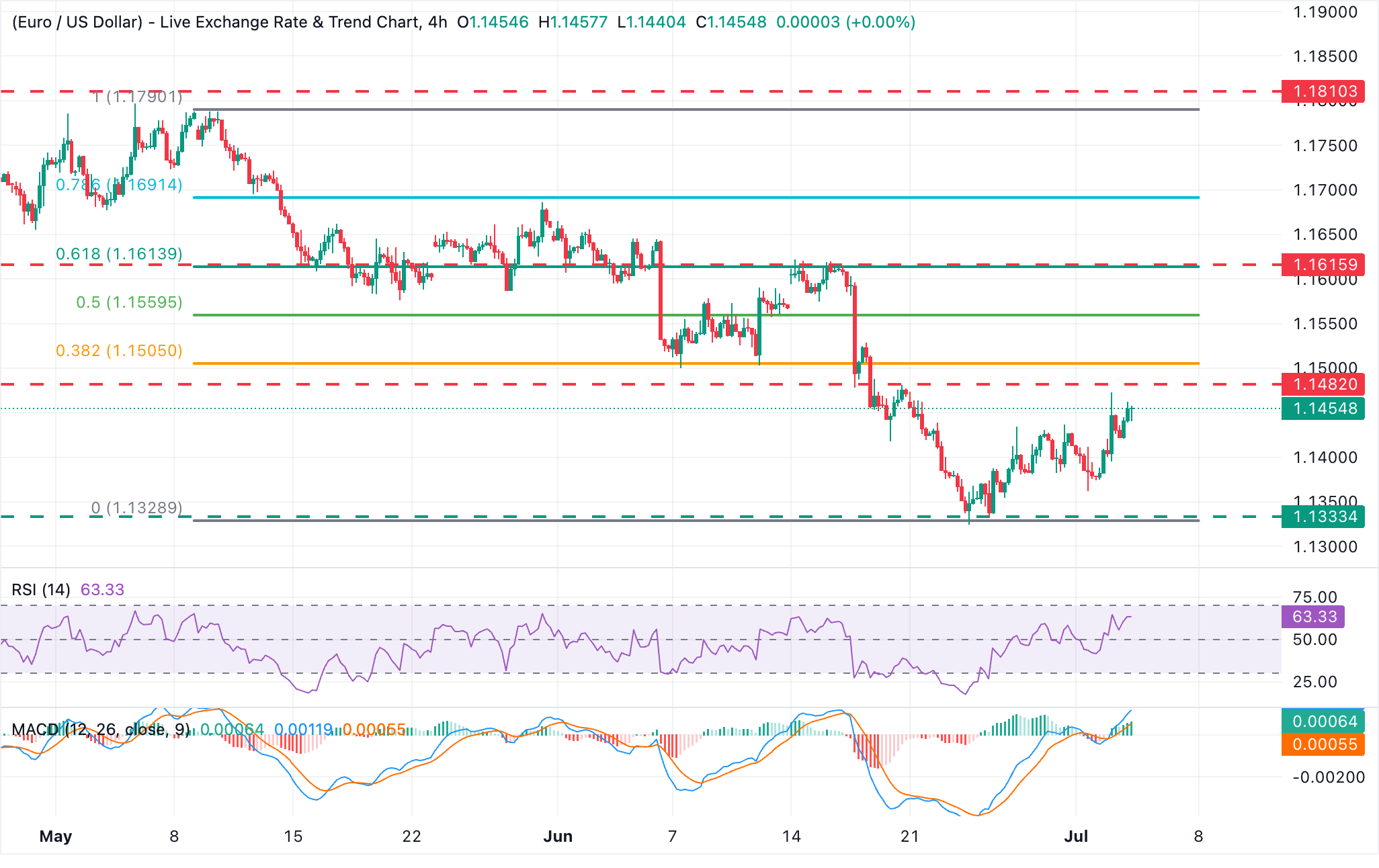 Dự báo tỷ giá EUR/USD: Euro chững lại dưới mức 1.1475 bất chấp sự suy yếu của đồng USD.