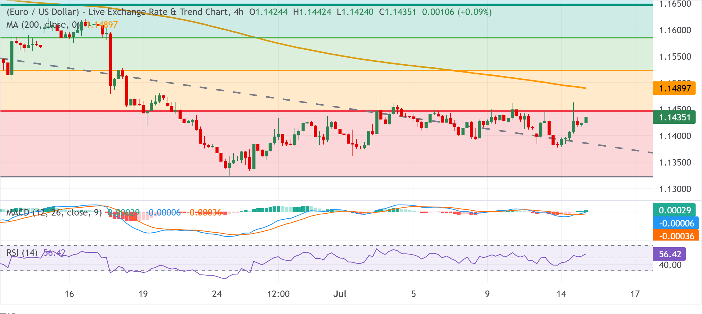 Dự báo giá EUR/USD: Phe mua vẫn thận trọng khi ở dưới mức Fibonacci 23.6% và ngưỡng kháng cự 1.1470.