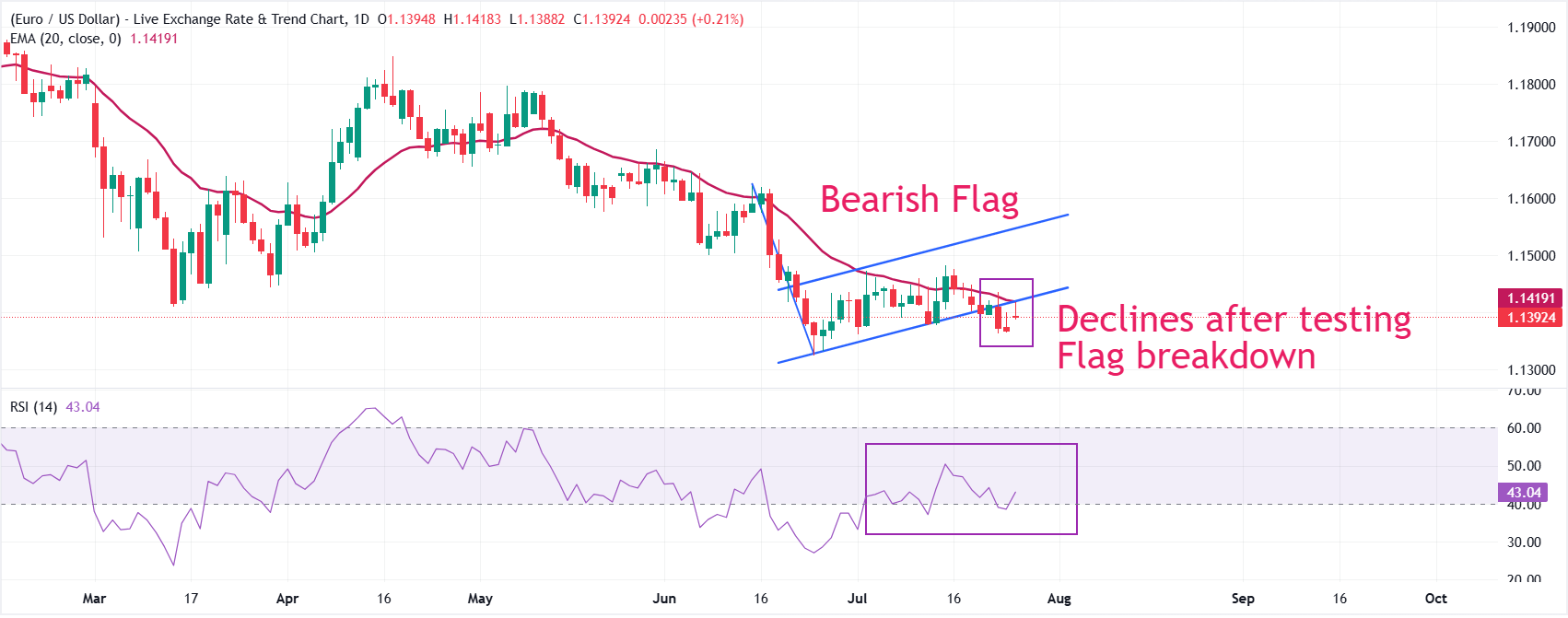 Dự báo giá EUR/USD: Tiếp tục giảm sau khi kiểm tra mô hình cờ giảm giá bị phá vỡ.