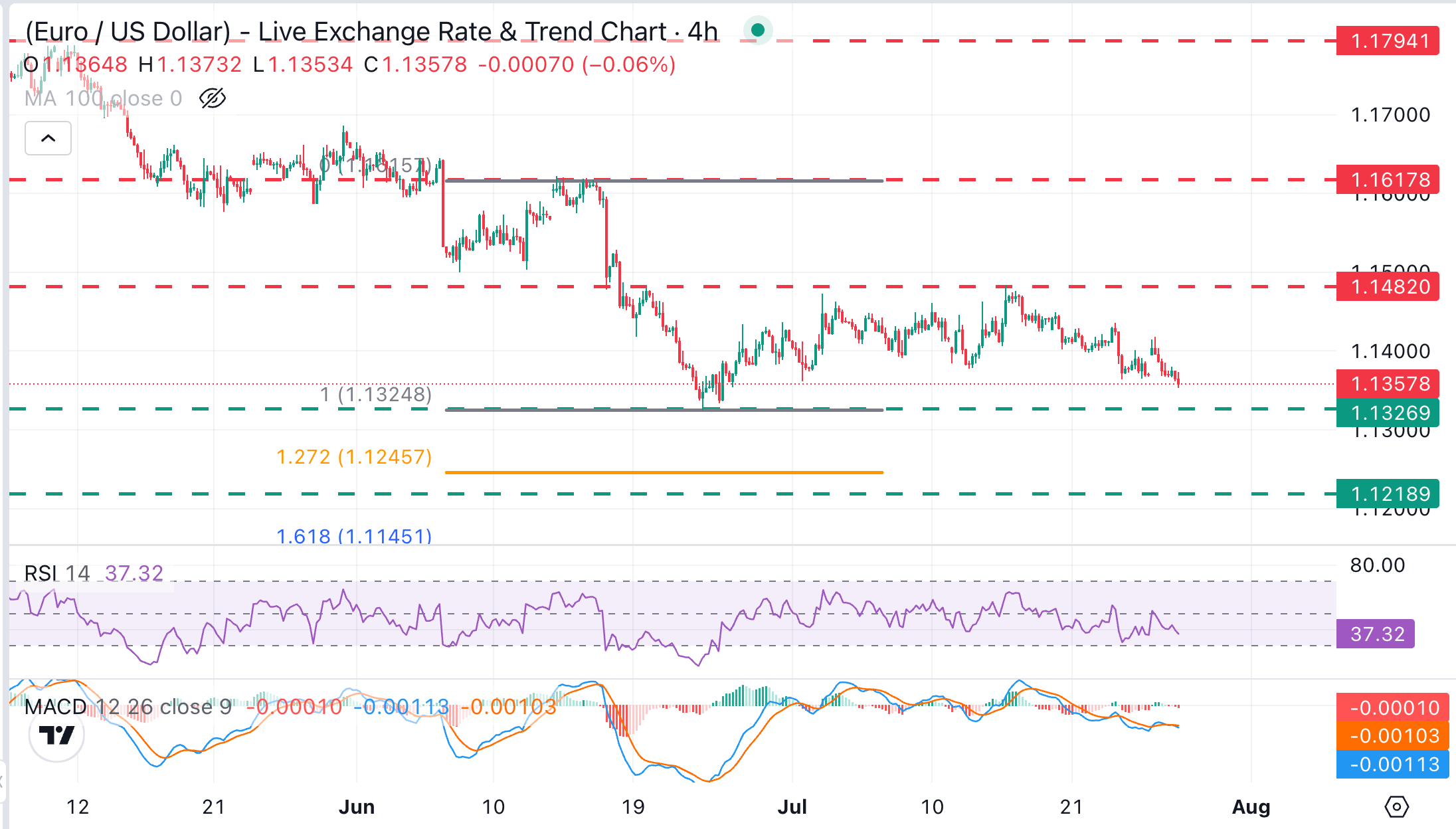 Dự báo giá EUR/USD: Chịu áp lực giảm khi tiến gần đến mức thấp nhất từ ​​đầu năm ở 1.1324.