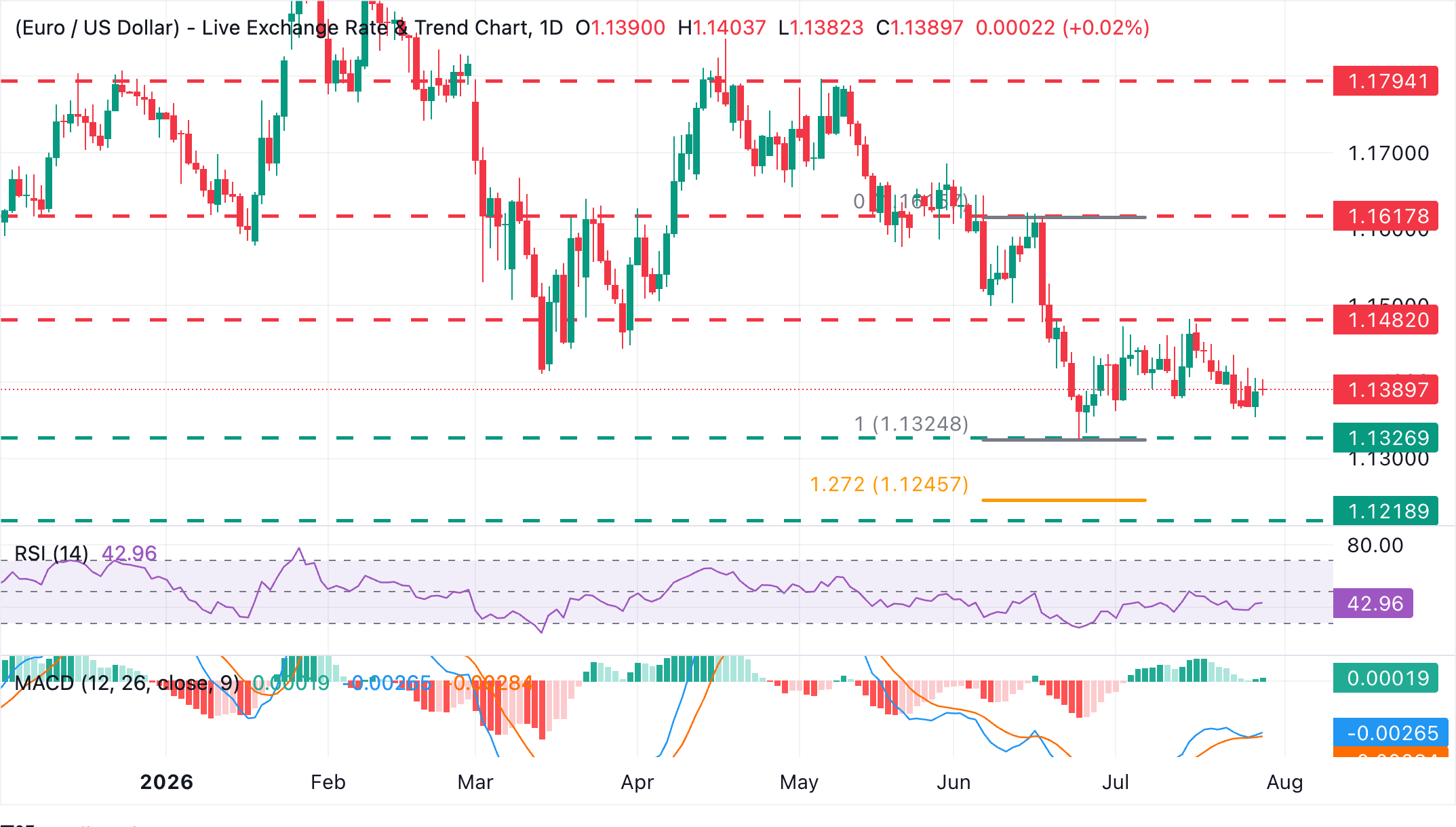Dự báo giá EUR/USD: Khó giảm dưới mức 1.1400, với mức thấp nhất từ ​​đầu năm đến nay ở khoảng cách gần.
