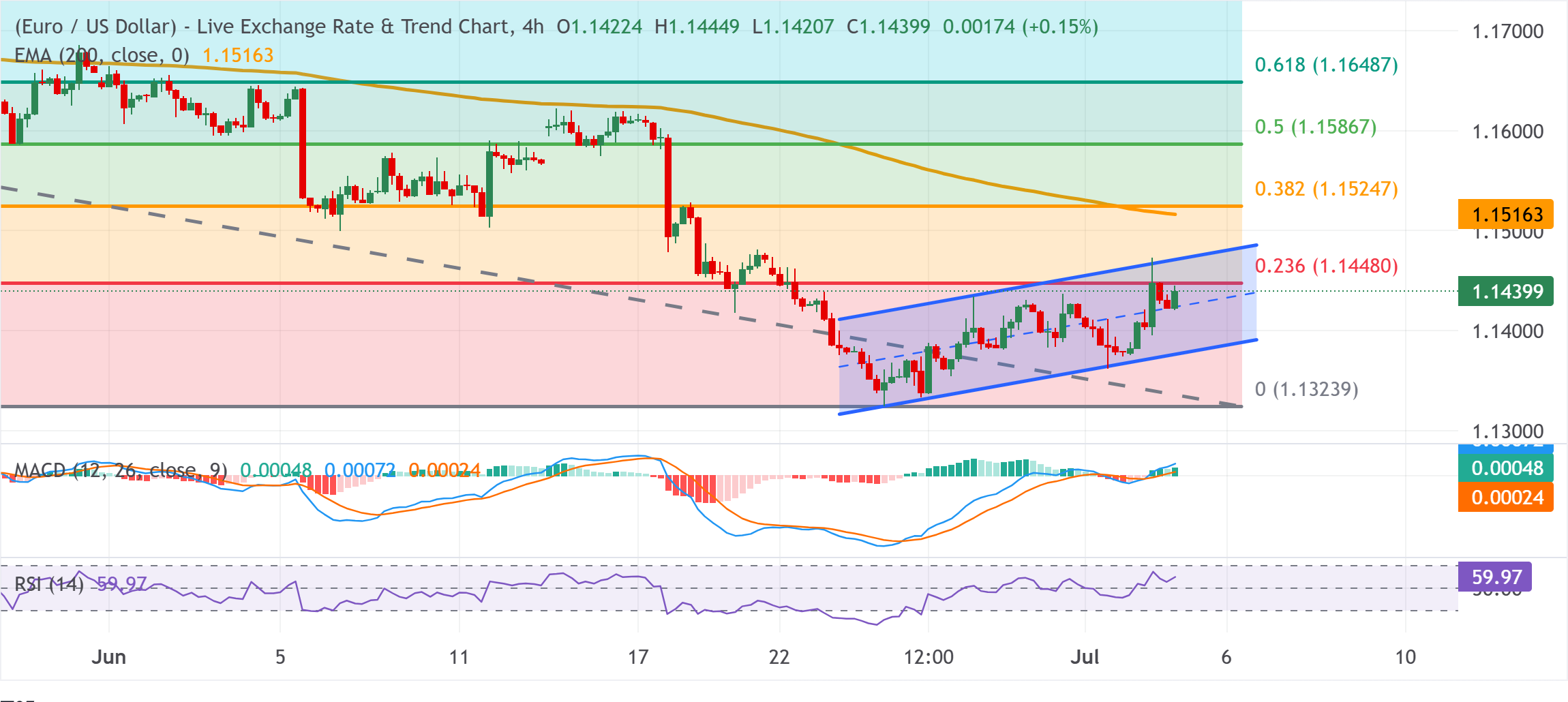 Dự báo giá EUR/USD: Giao dịch thận trọng tăng nhẹ quanh mức giữa 1.1400 trong bối cảnh thị trường biến động trái chiều.
