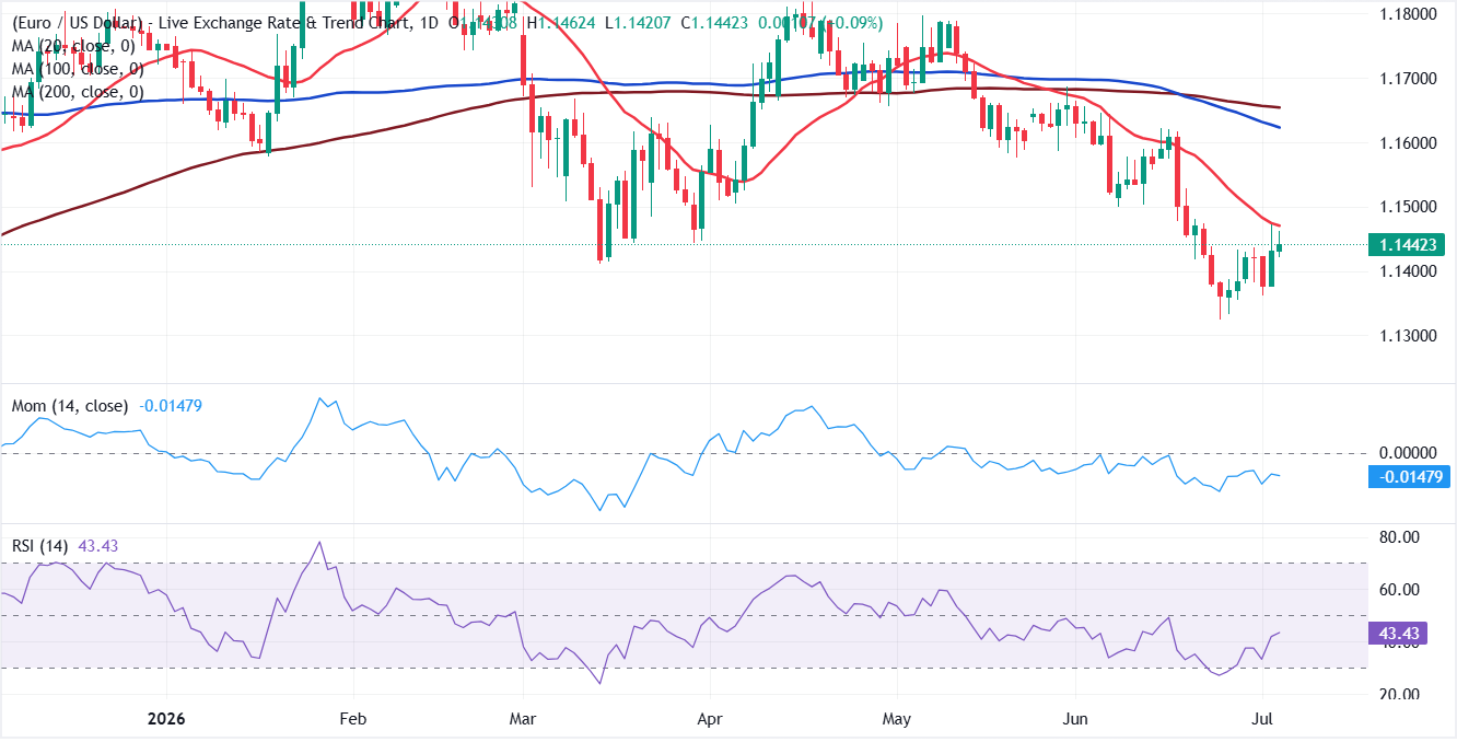 Dự báo EUR/USD hàng tuần: Đà tăng của đồng đô la Mỹ chững lại, nhưng liệu điều này sẽ kéo dài bao lâu?