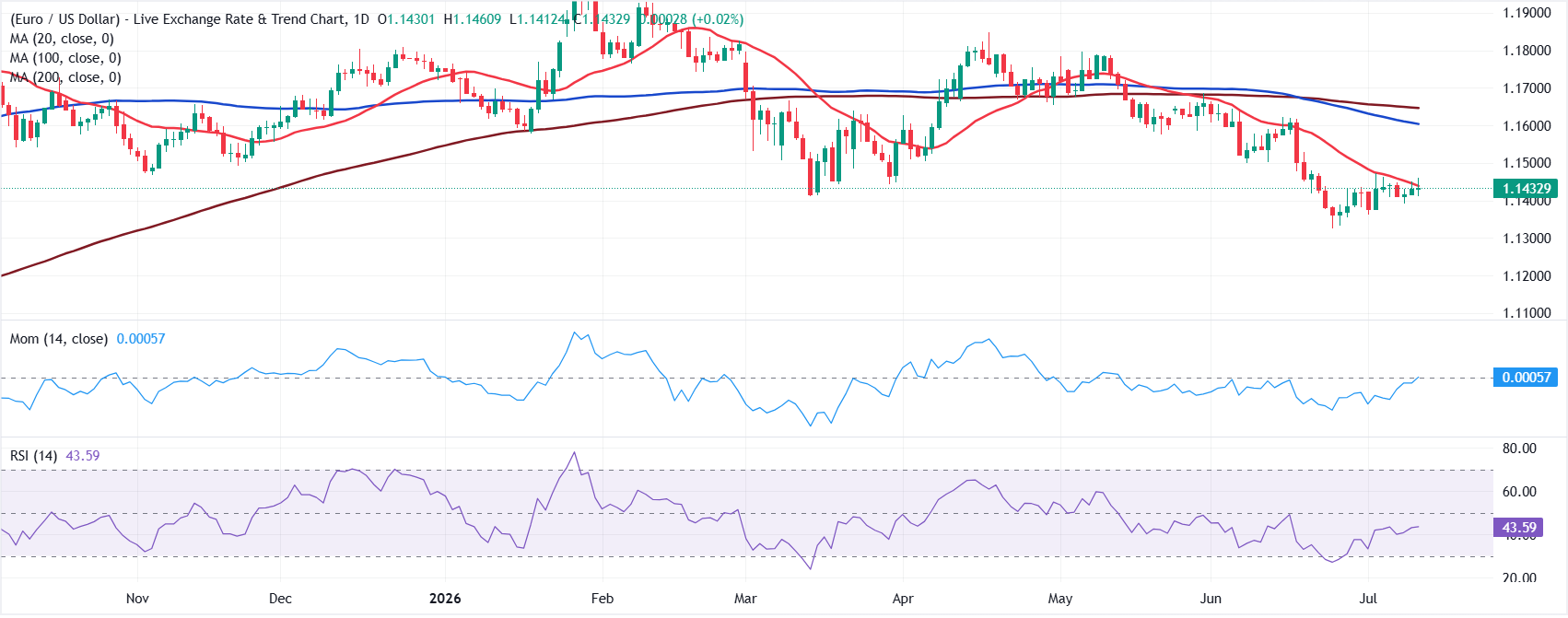 Dự báo EUR/USD hàng tuần: Các nhà đầu tư đang chờ đợi những tín hiệu mới.