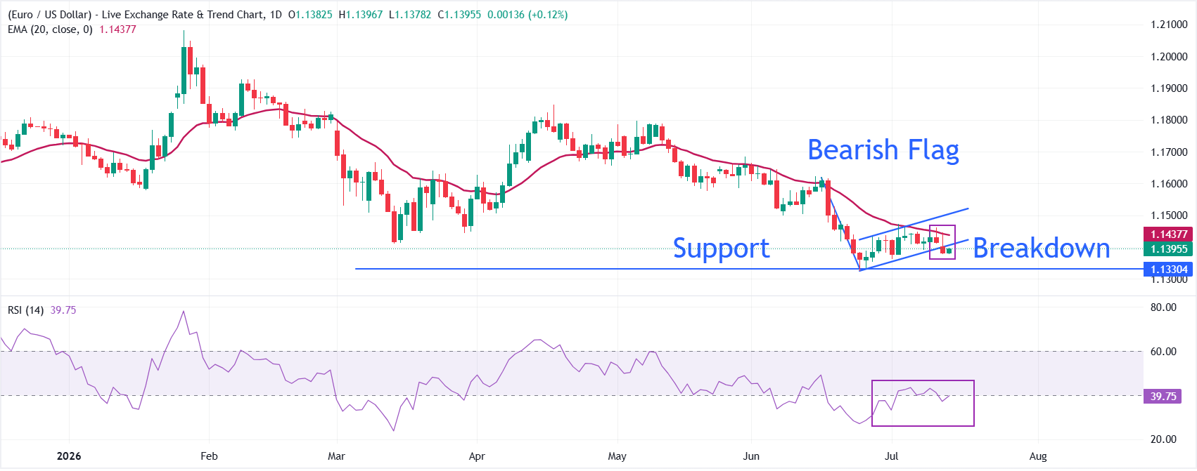 Dự báo giá EUR/USD: Hãy chuẩn bị cho đợt bán tháo tiếp theo hướng tới mốc 1.1200.