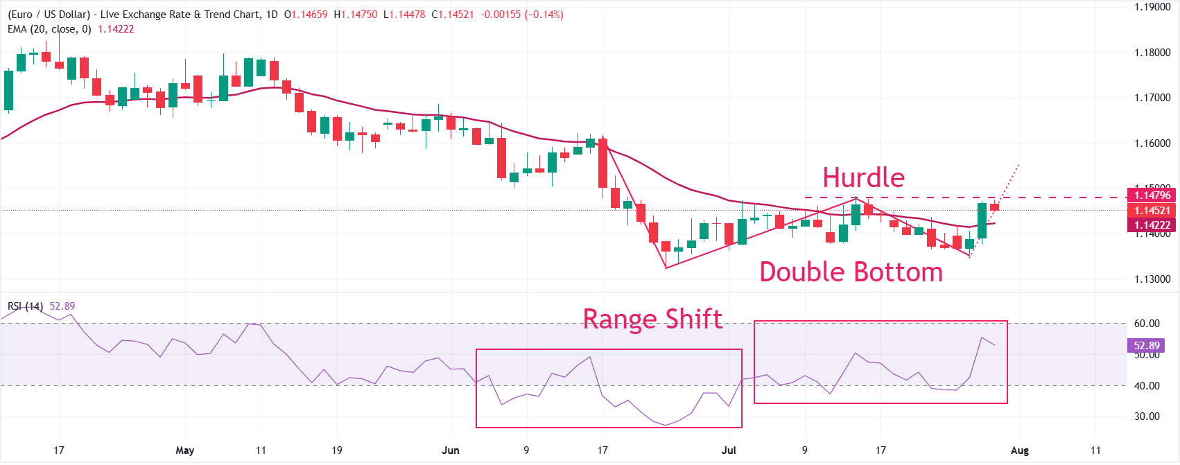 Dự báo giá EUR/USD: Dường như xu hướng tăng giá đang diễn ra.