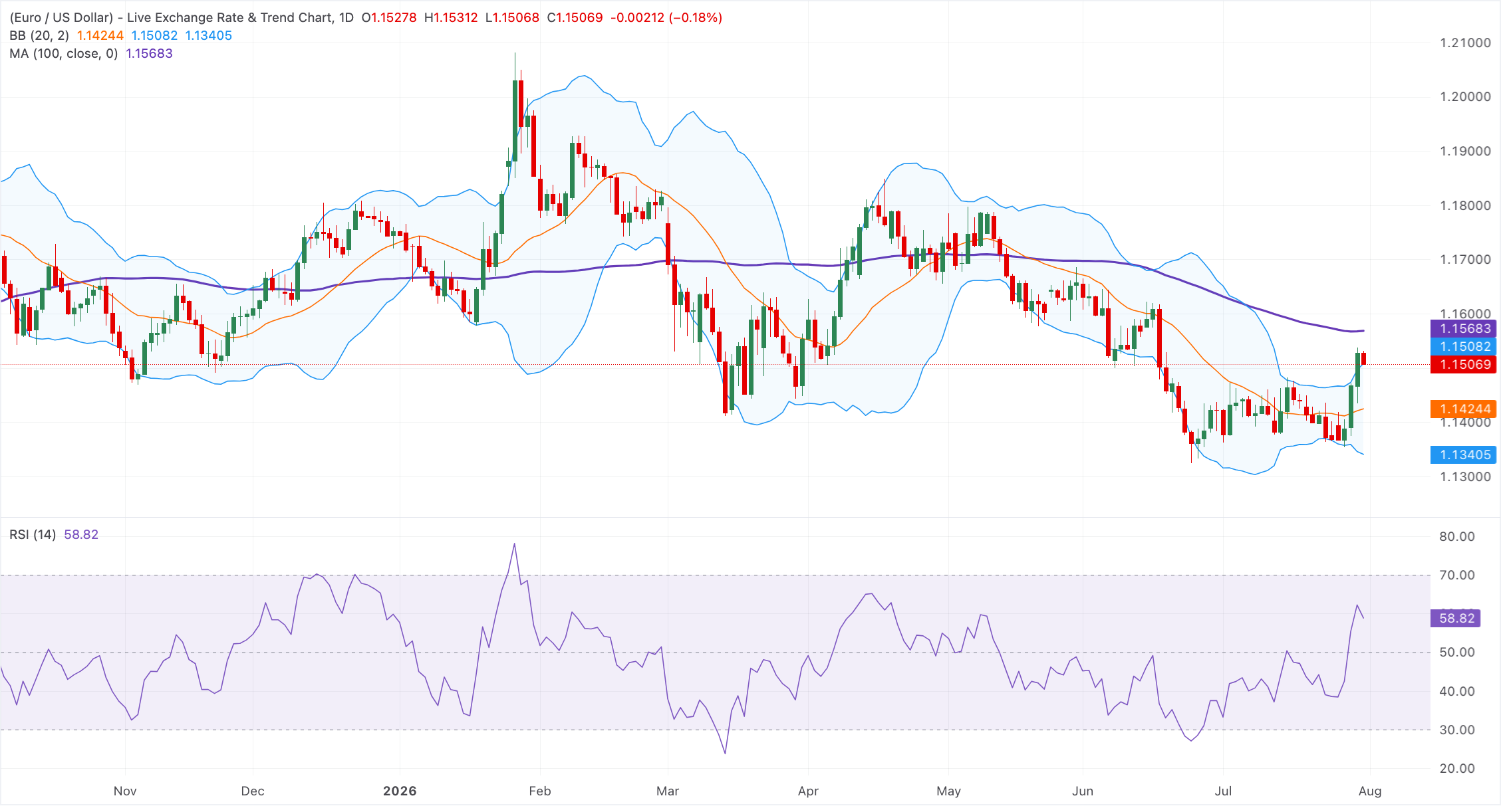 Dự báo giá EUR/USD: Suy yếu xuống gần mức 1.1500 khi đường SMA 100 ngày chặn đà tăng.