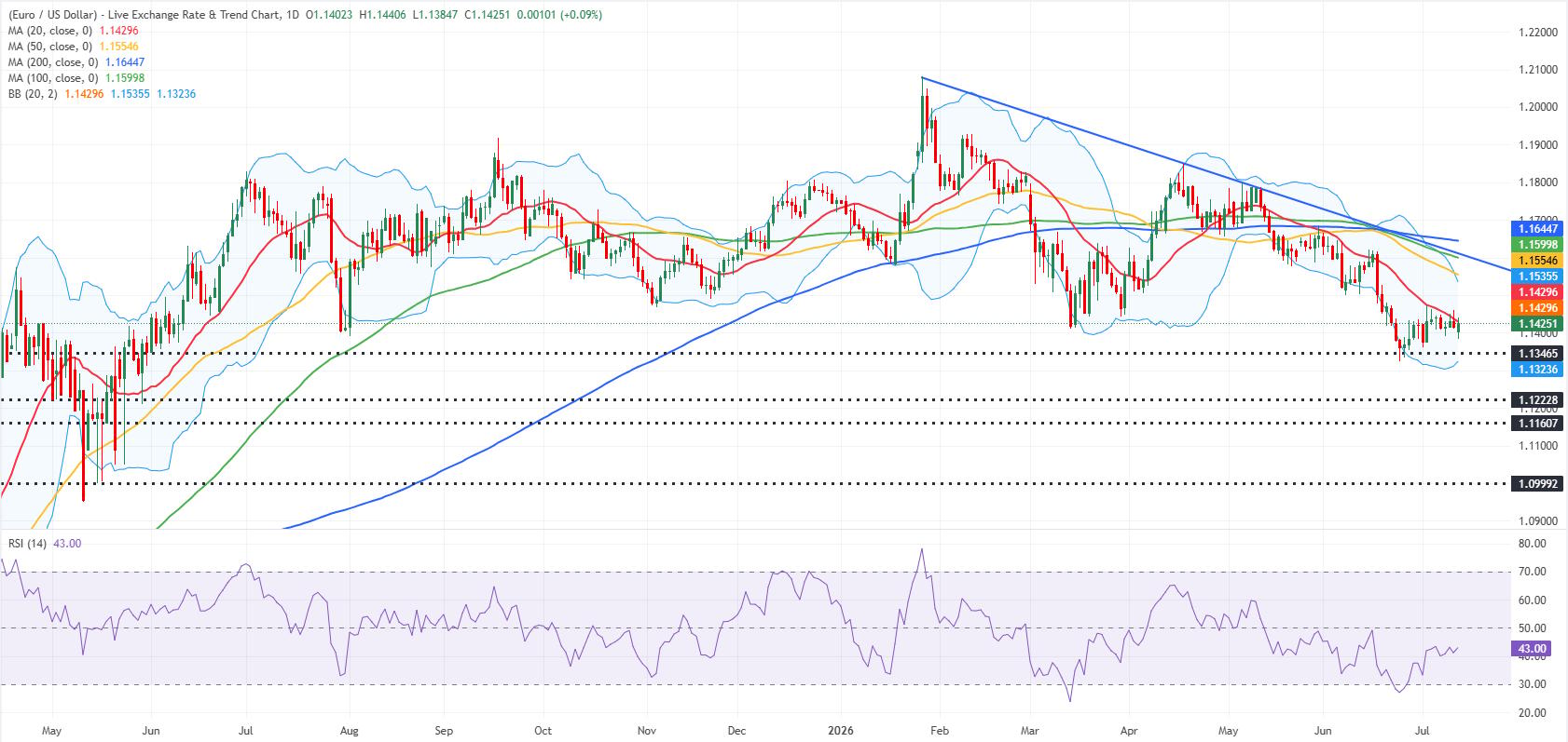 Biểu đồ EUR/USD hàng ngày