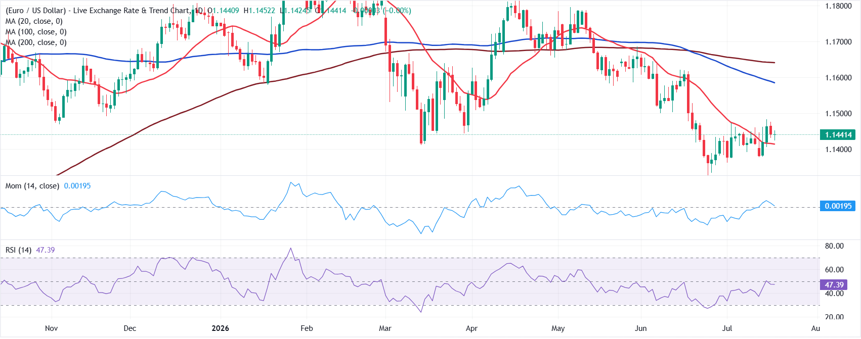 Dự báo EUR/USD hàng tuần: Quyết định của ECB khó có thể cứu vãn đồng Euro.