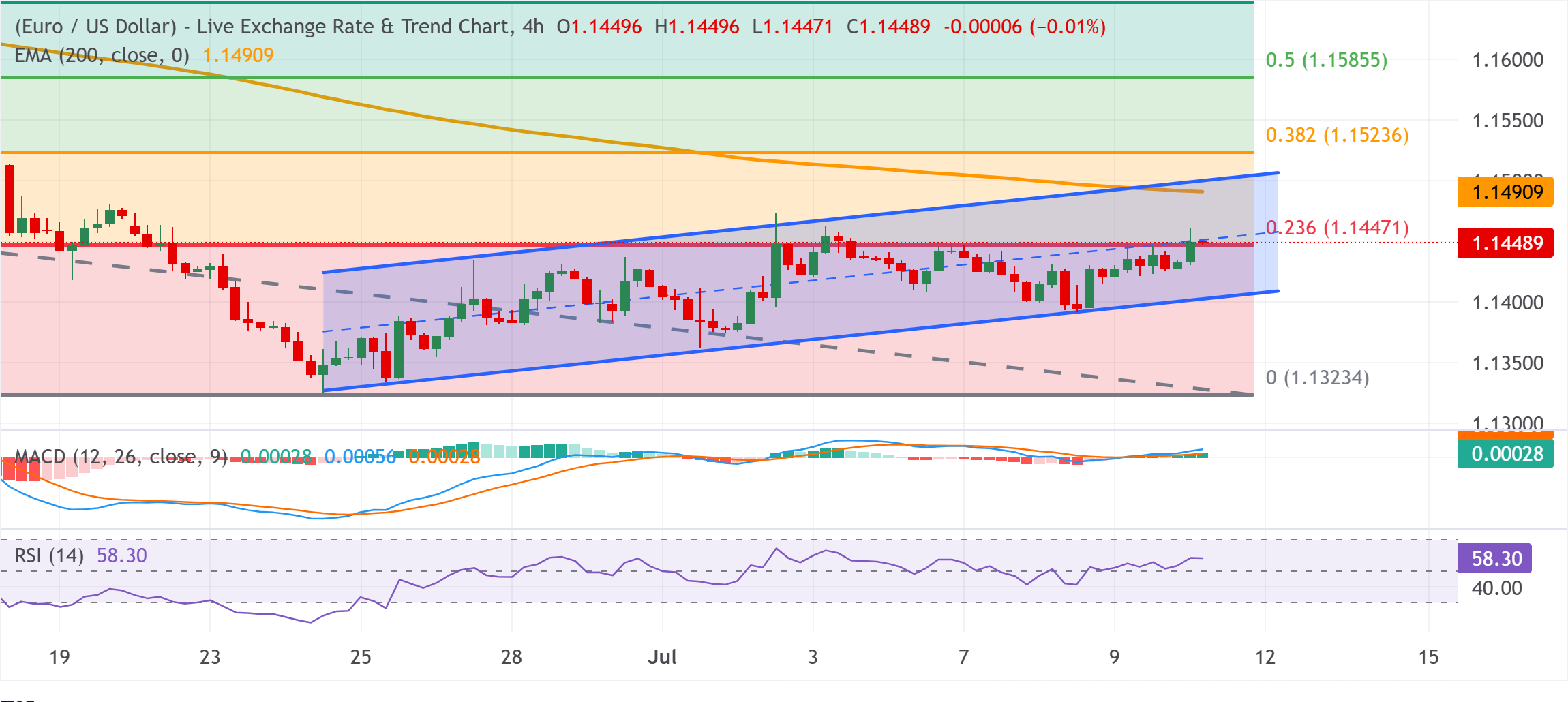 Dự báo giá EUR/USD: Đang ở gần đỉnh tuần quanh mức 1.1450 khi phe mua đang nhắm đến mức Fibonacci 23.6%.