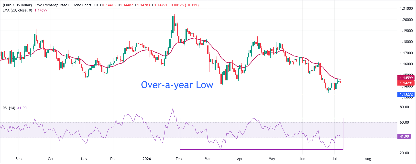 Dự báo giá EUR/USD: Có thể đi ngang dưới đường EMA 20 ngày.