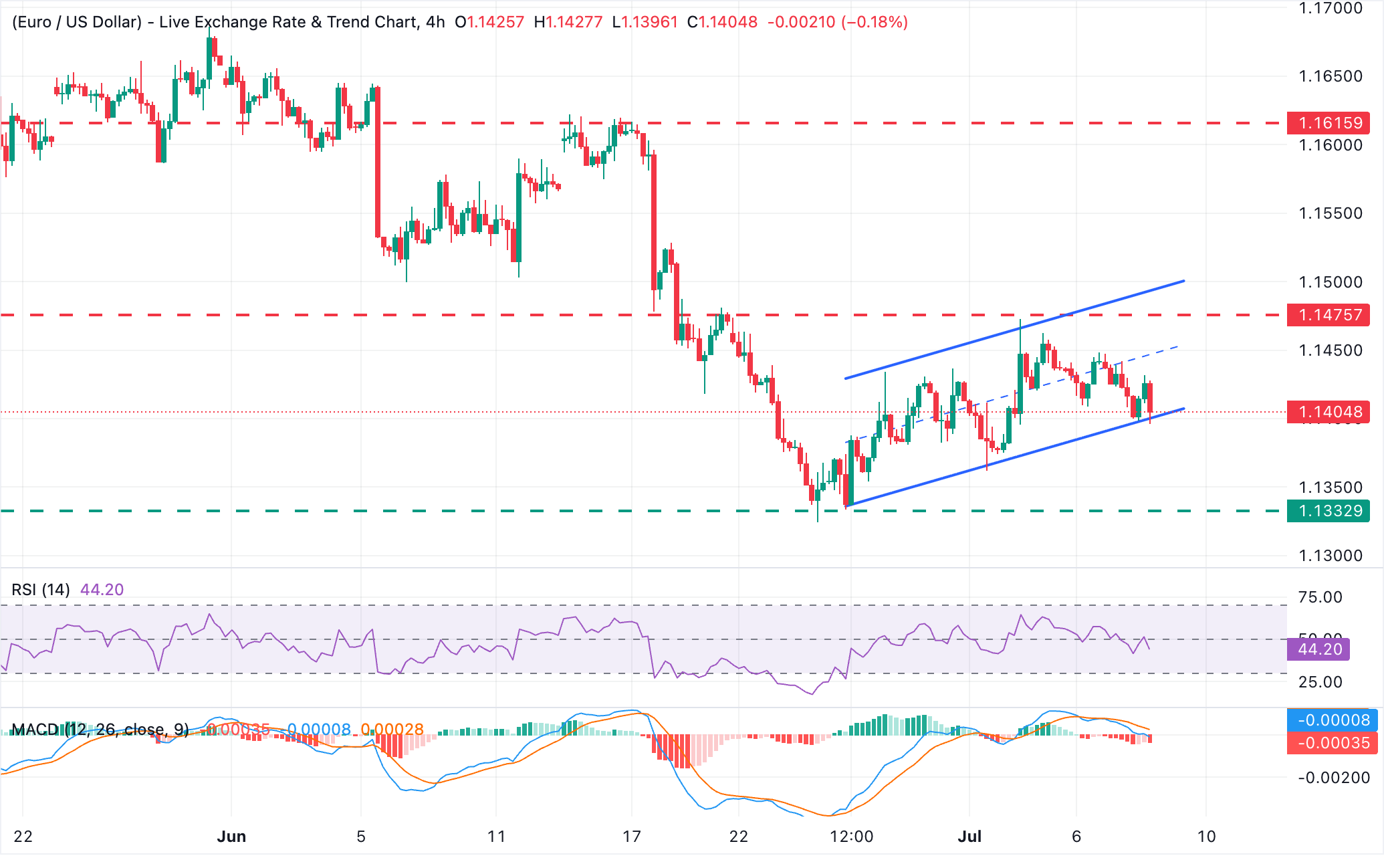 Dự báo giá EUR/USD: Euro chững lại trên mức 1.1400 khi rủi ro địa chính trị gia tăng.