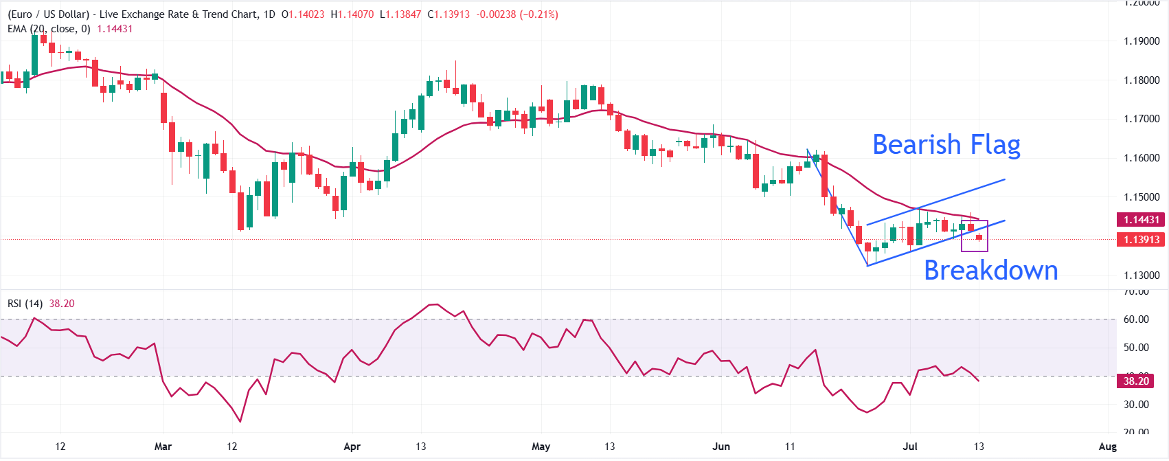 Dự báo giá EUR/USD: Mô hình cờ hiệu phá vỡ hỗ trợ xu hướng giảm tiếp xuống mức 1.1325.