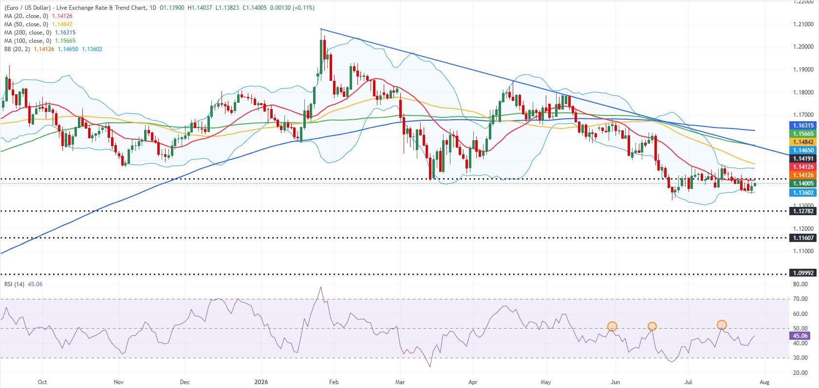 Biểu đồ EUR/USD hàng ngày