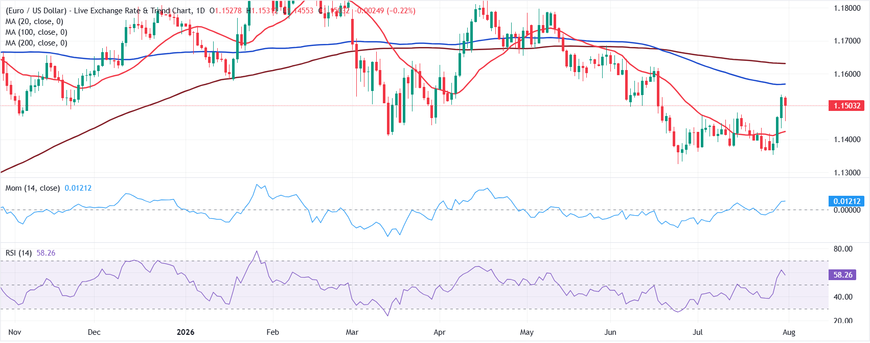 Dự báo EUR/USD hàng tuần: Đồng đô la Mỹ gặp khó khăn khi ông Wars rút lui.