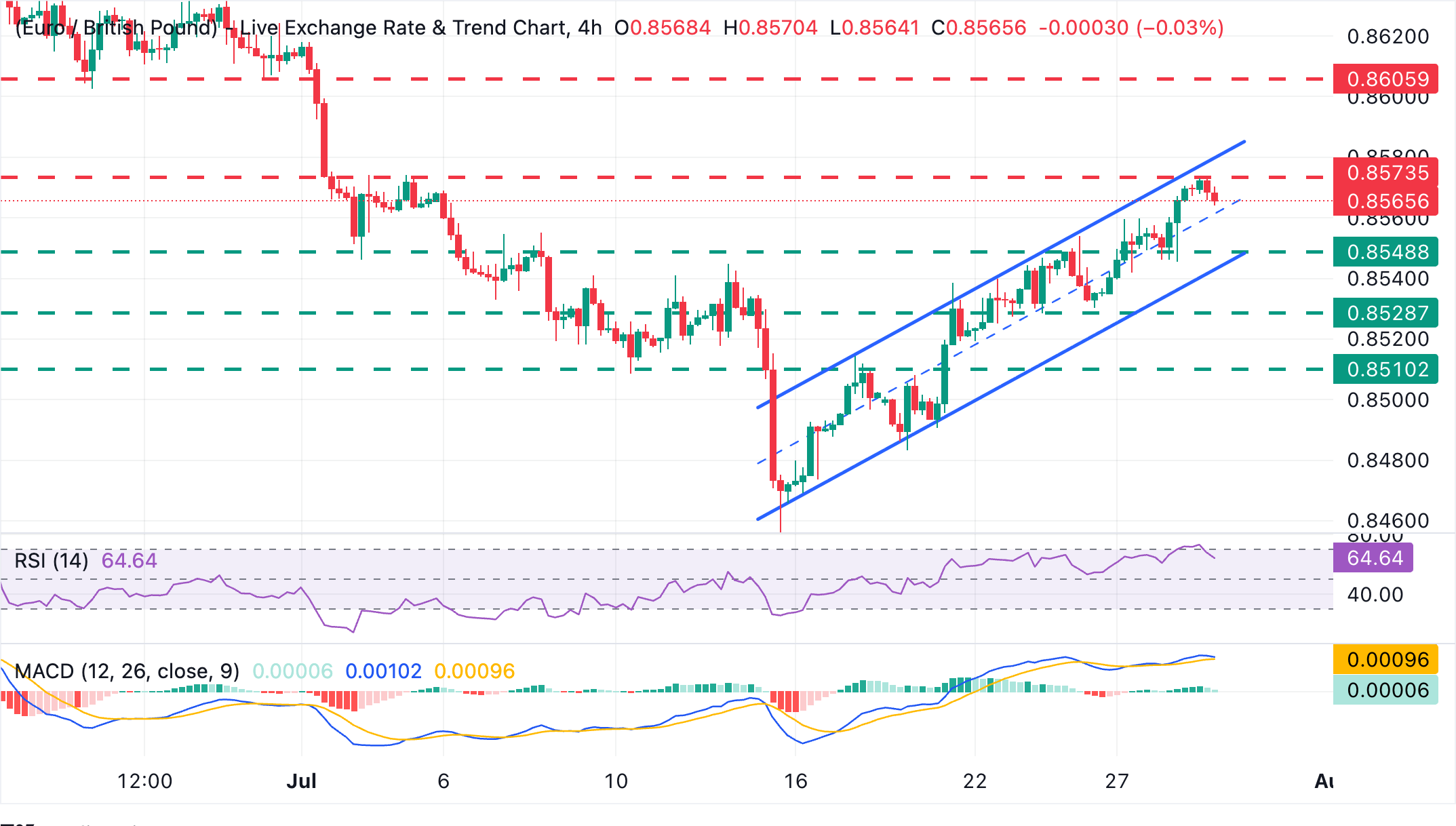 Dự báo giá EUR/GBP: Giảm nhẹ từ mức kháng cự 0.8575, xu hướng tăng vẫn được duy trì.
