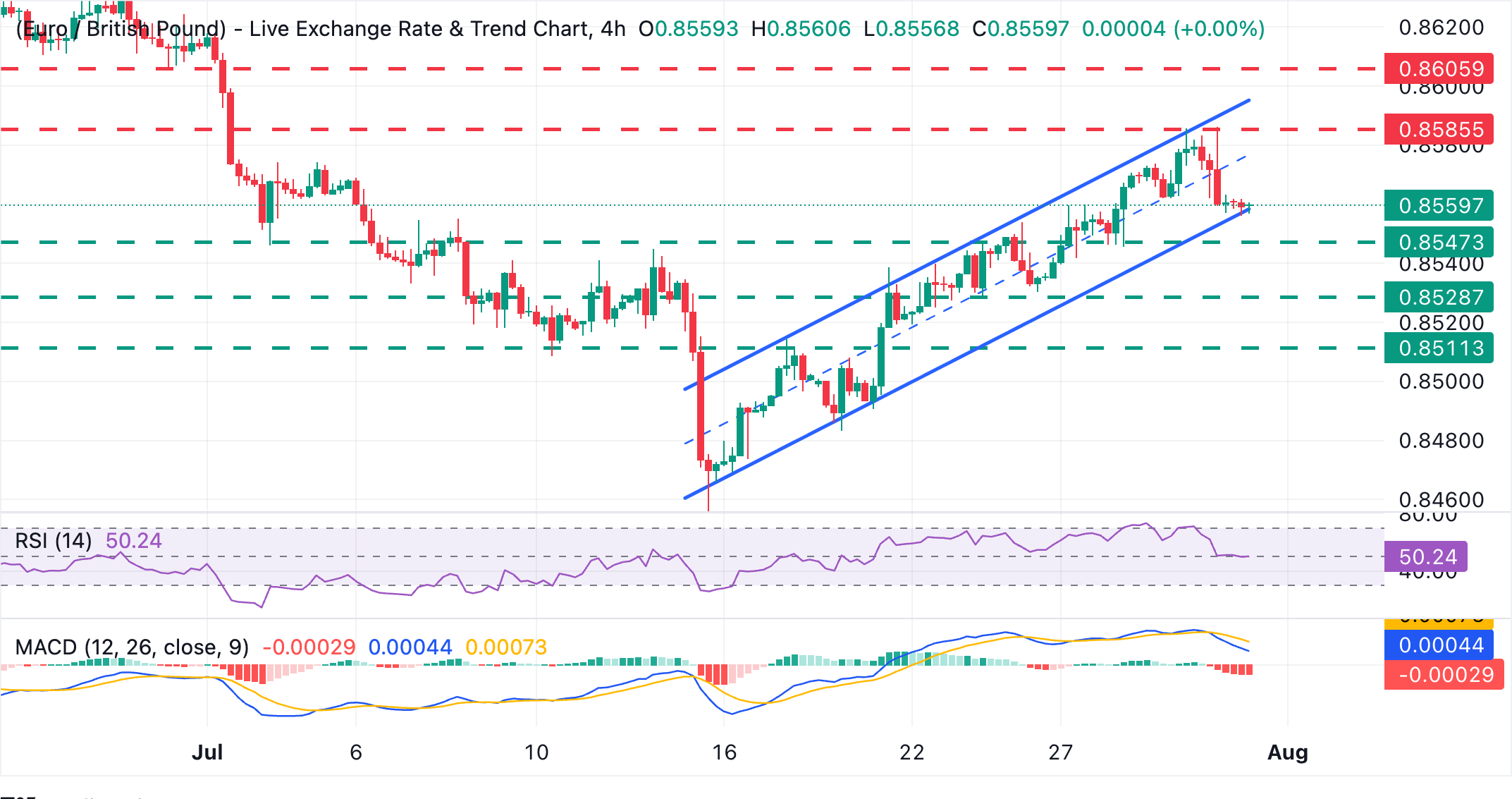 Dự báo tỷ giá EUR/GBP: Euro đang kiểm tra mức hỗ trợ đường xu hướng ở mức 0.8555.