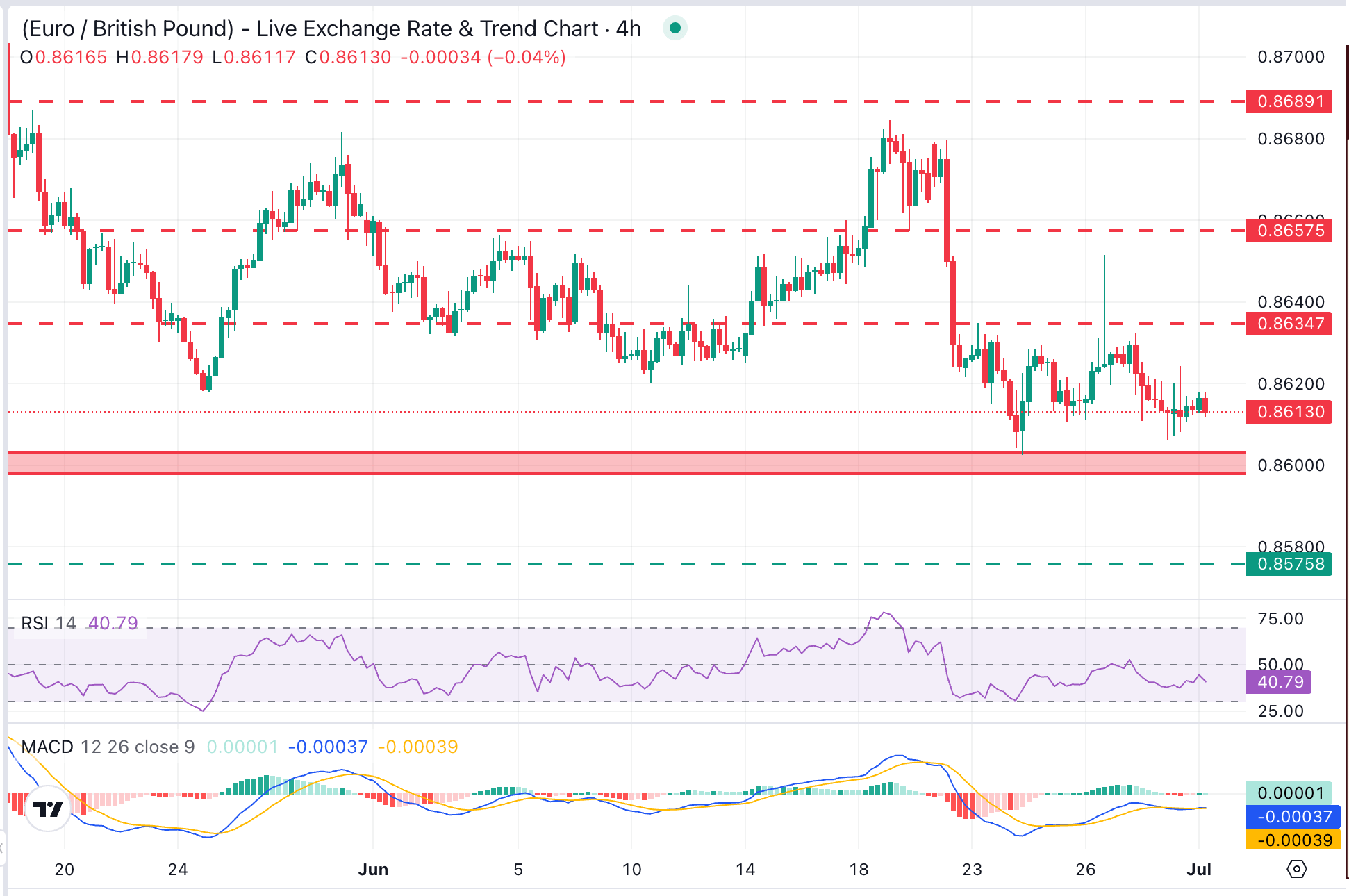 Dự báo giá EUR/GBP: Euro chững lại trên mức 0.8600 trong bối cảnh áp lực giảm giá giảm bớt.